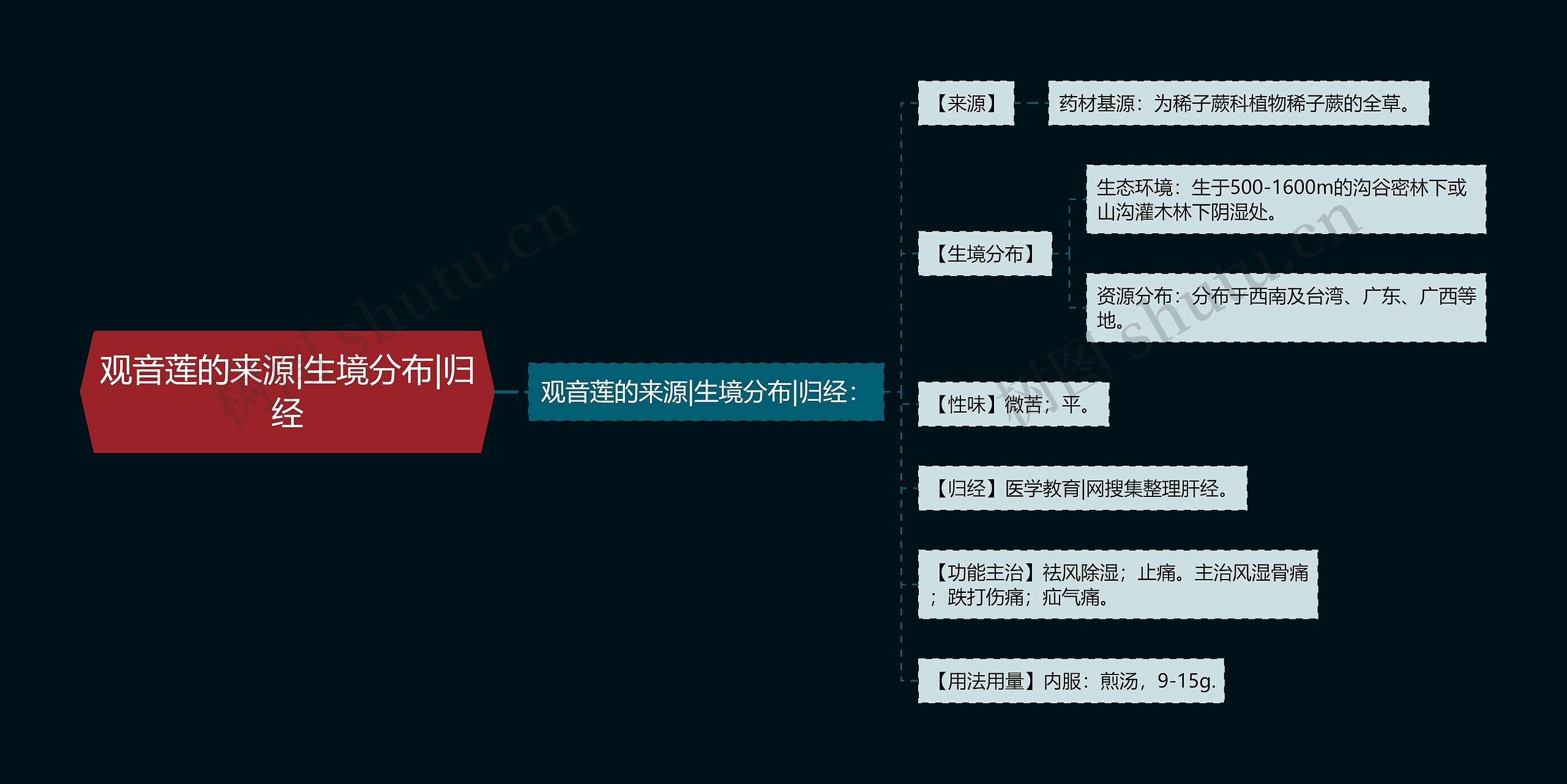 观音莲的来源|生境分布|归经思维导图