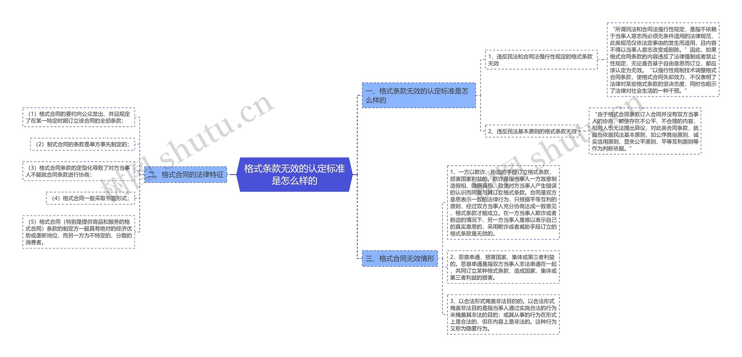 格式条款无效的认定标准是怎么样的思维导图