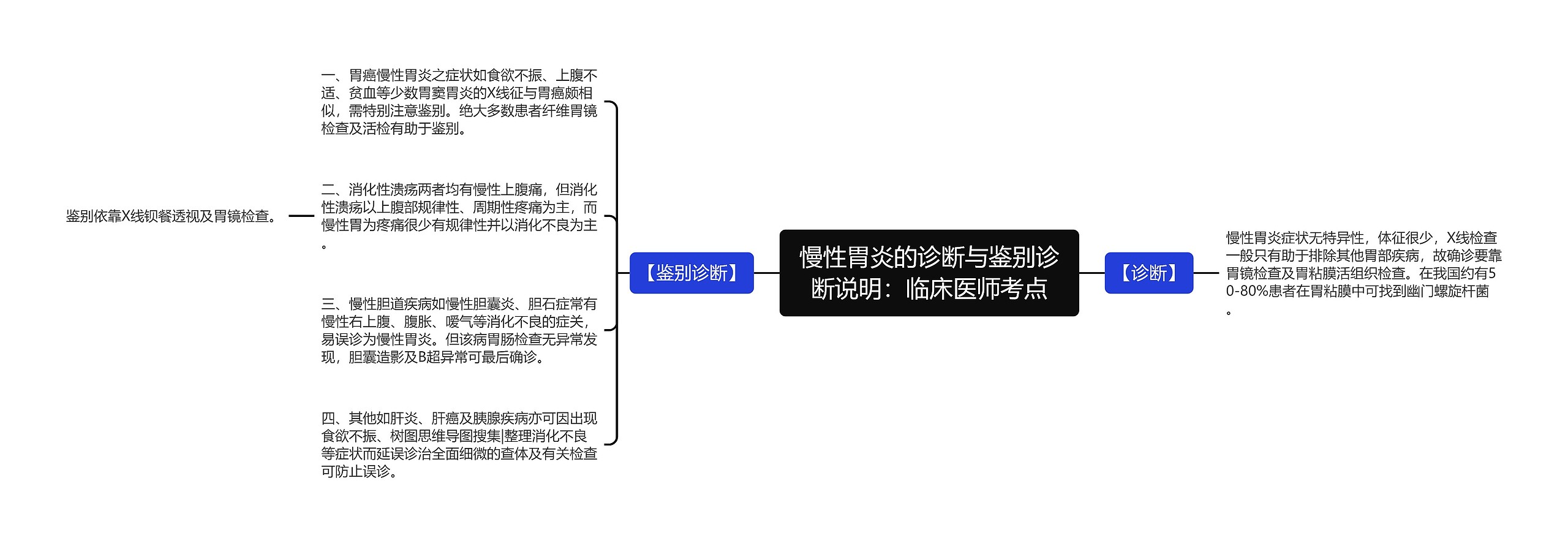 慢性胃炎的诊断与鉴别诊断说明：临床医师考点思维导图