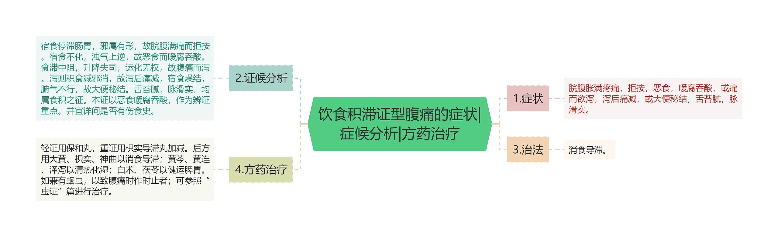 饮食积滞证型腹痛的症状|症候分析|方药治疗思维导图