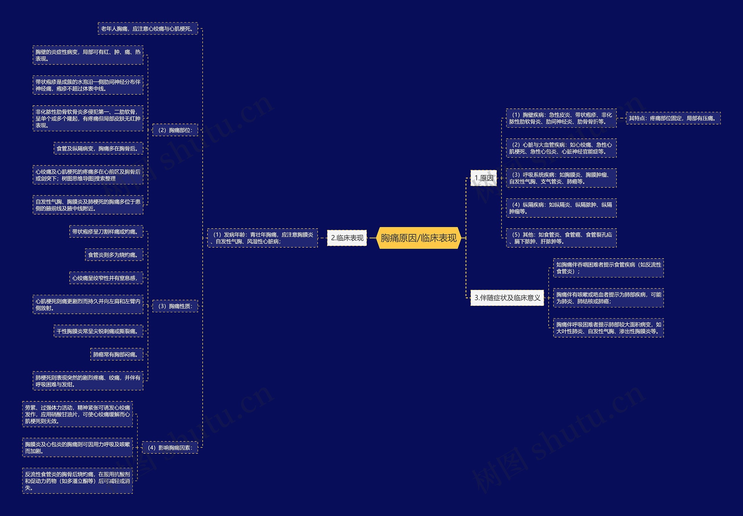胸痛原因/临床表现思维导图