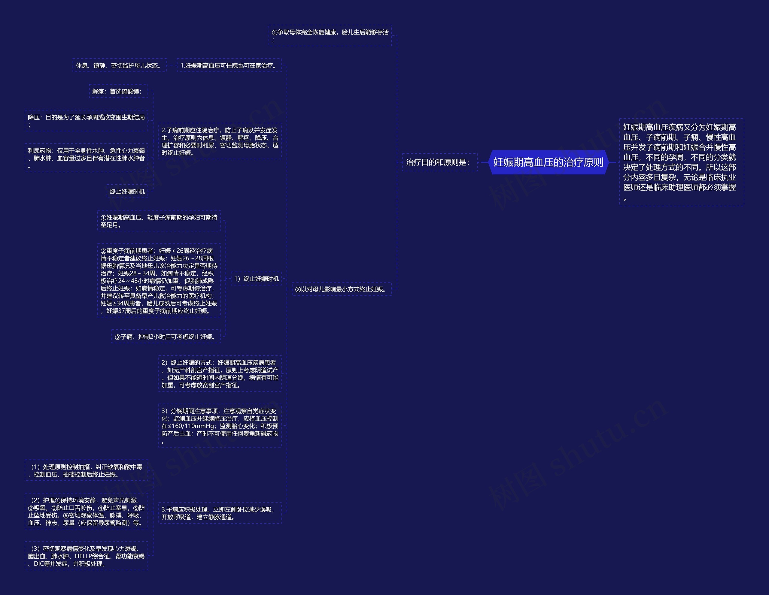妊娠期高血压的治疗原则思维导图