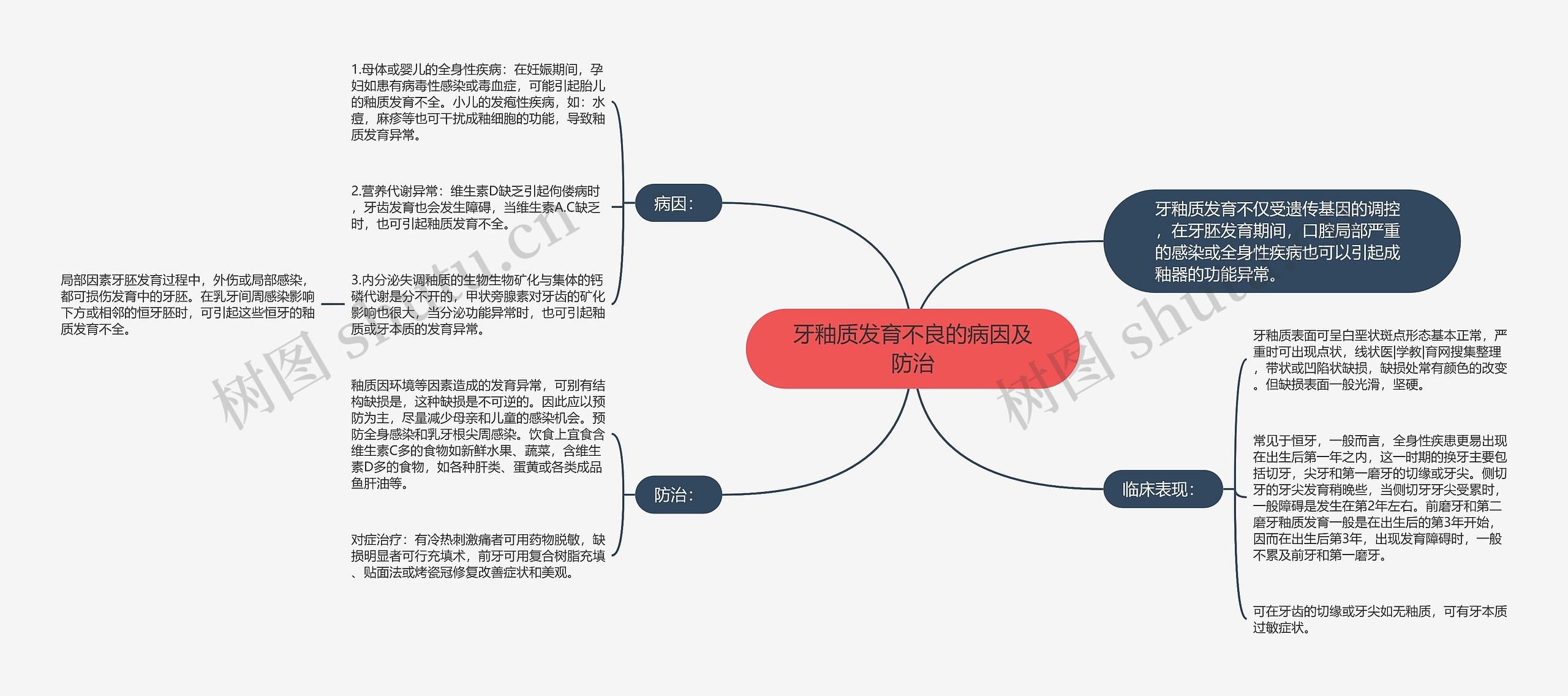 牙釉质发育不良的病因及防治思维导图