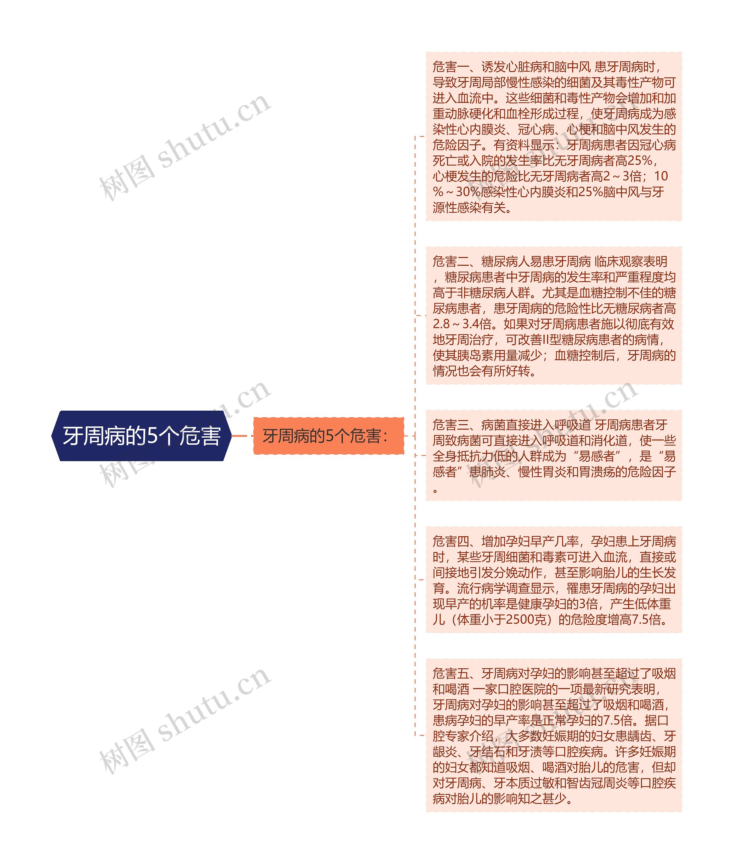 牙周病的5个危害