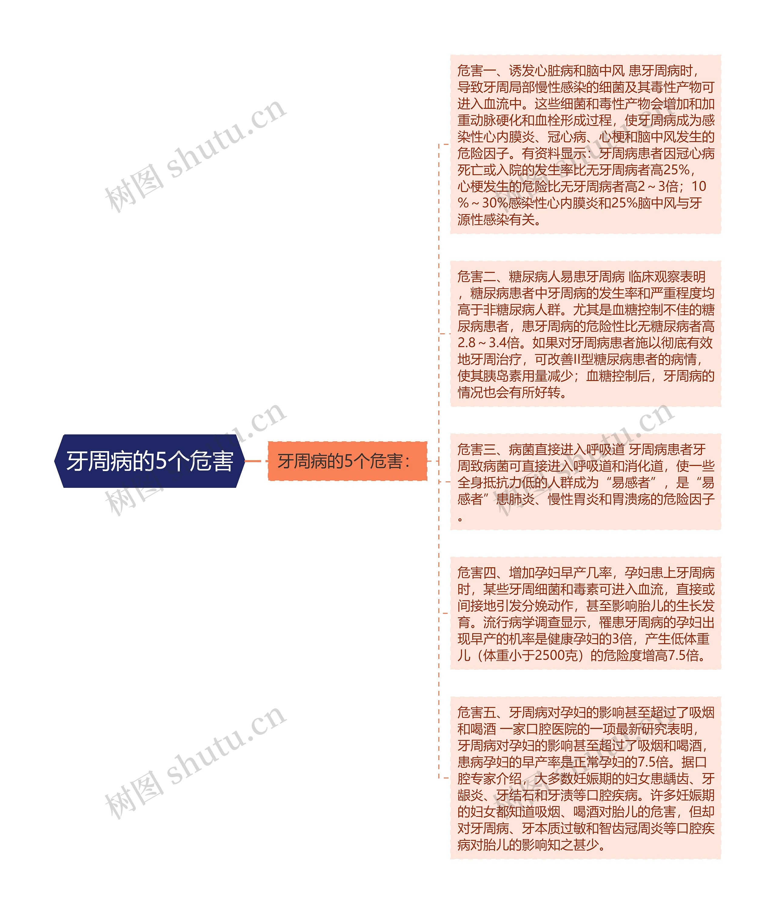 牙周病的5个危害思维导图