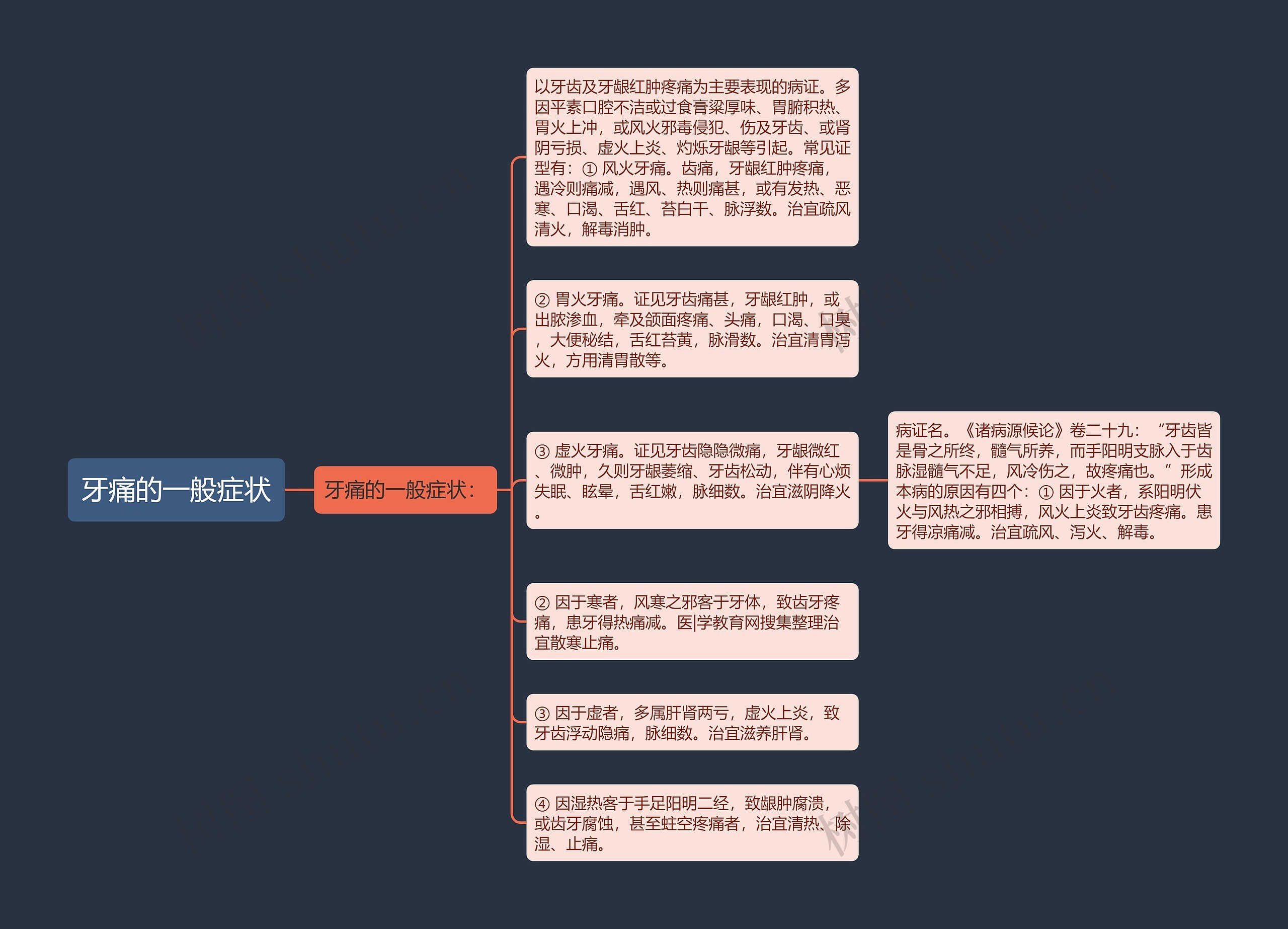 牙痛的一般症状思维导图