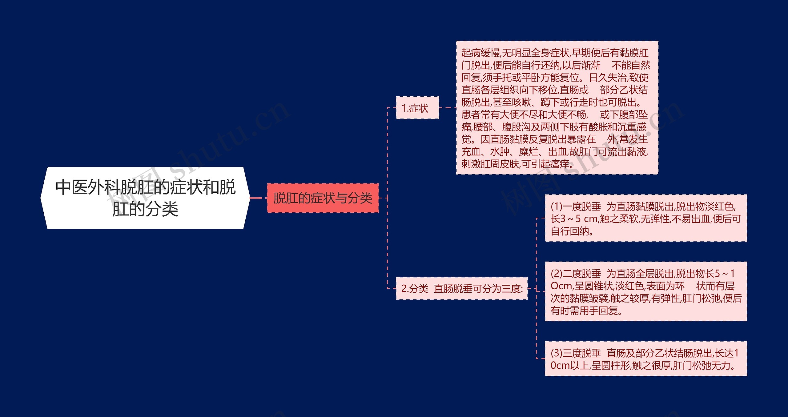 中医外科脱肛的症状和脱肛的分类