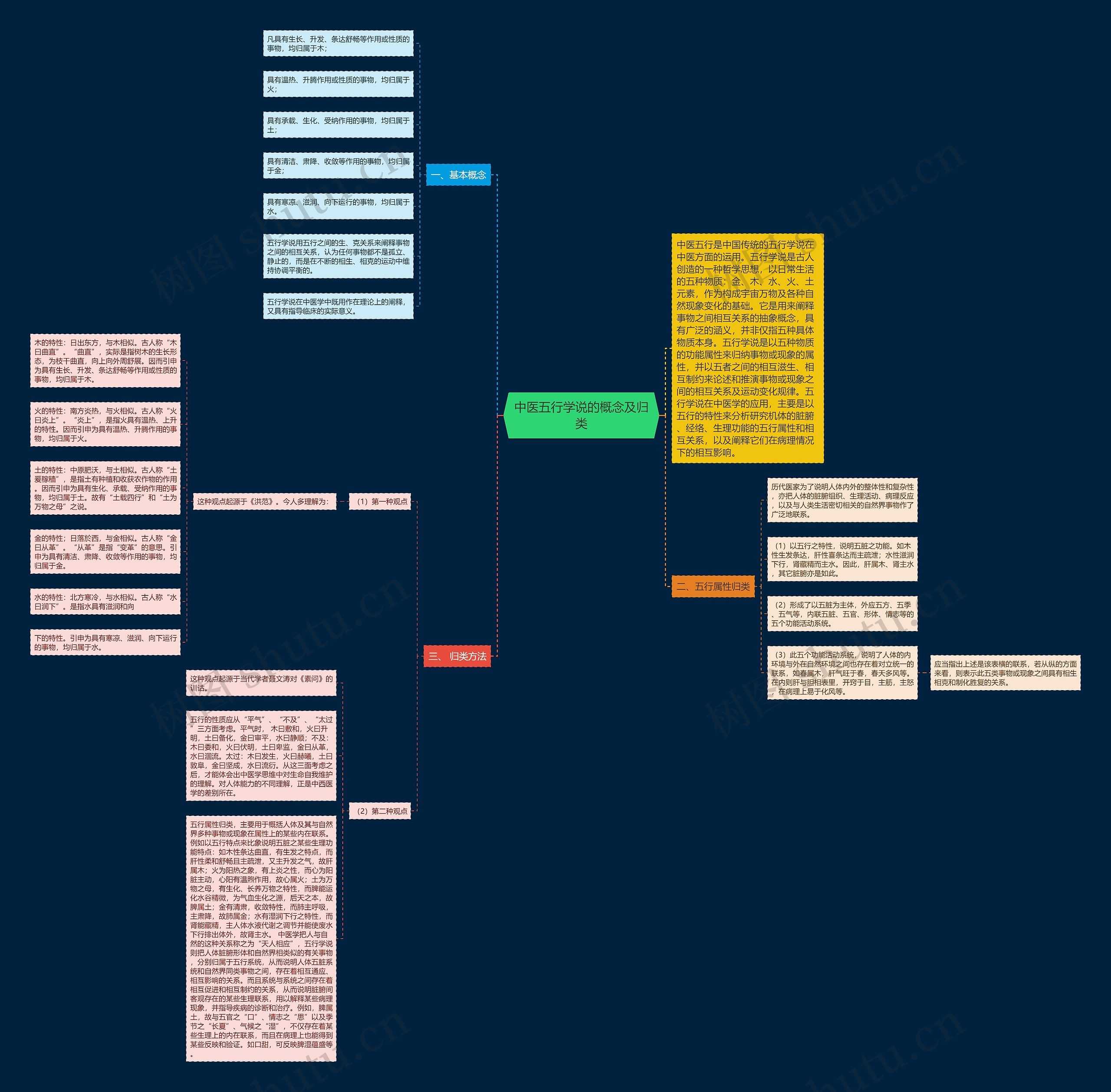 中医五行学说的概念及归类思维导图
