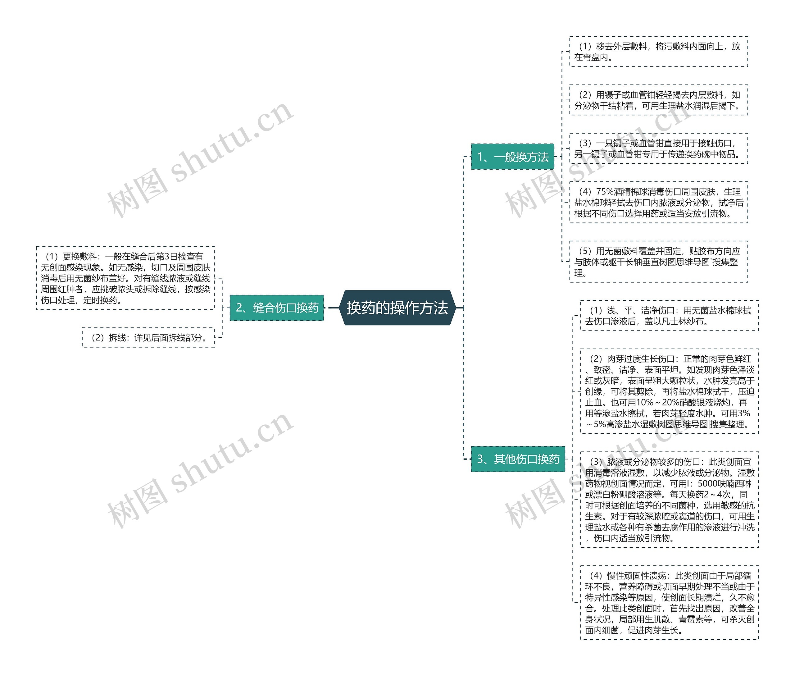 换药的操作方法思维导图