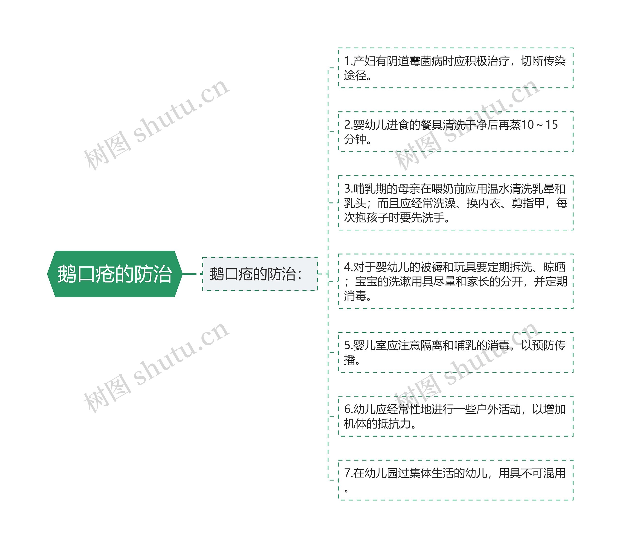 鹅口疮的防治思维导图