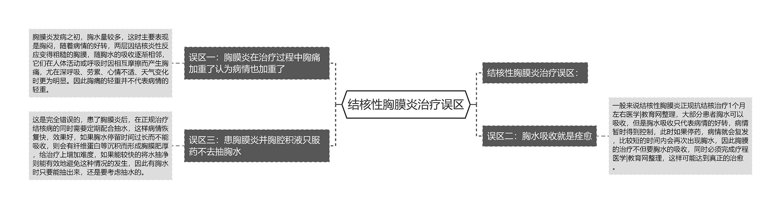 结核性胸膜炎治疗误区思维导图