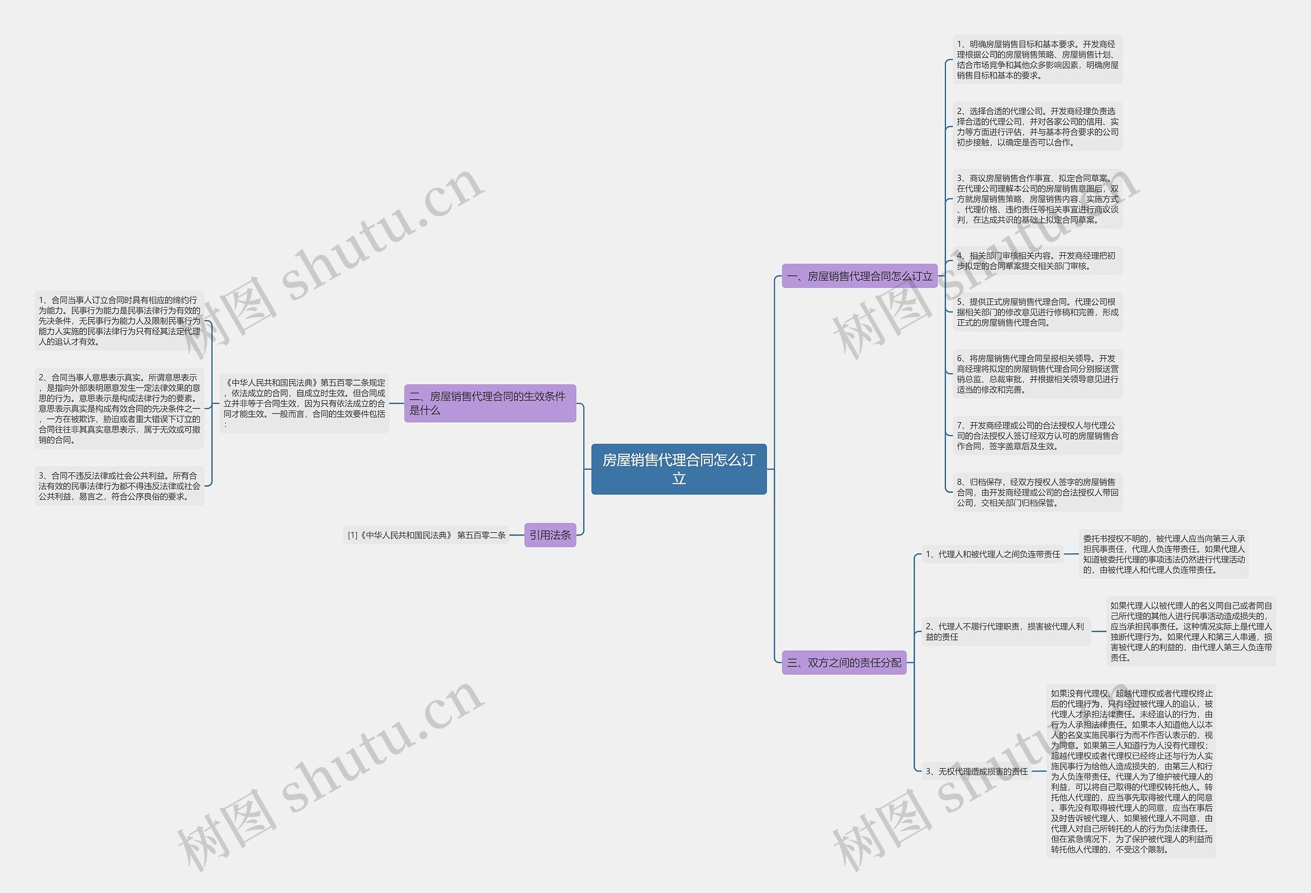 房屋销售代理合同怎么订立思维导图