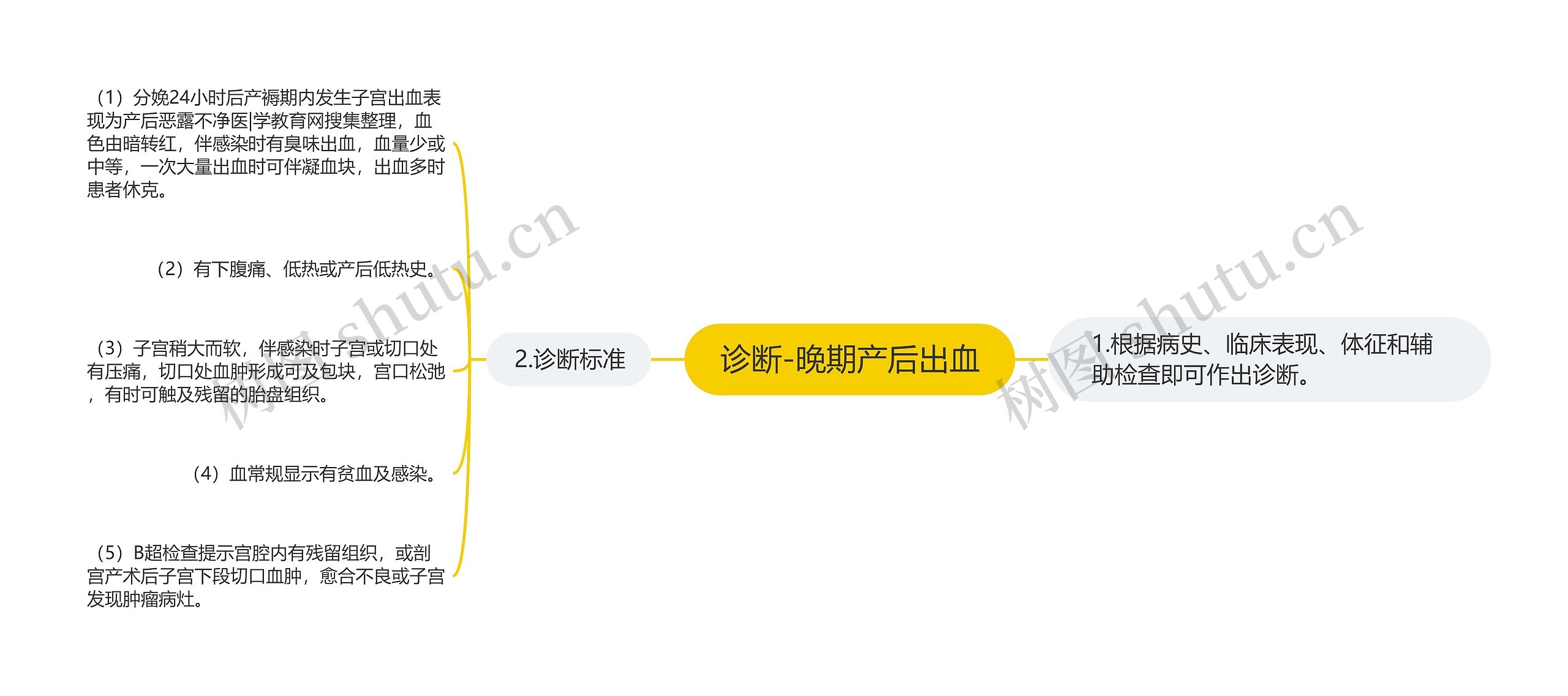 诊断-晚期产后出血