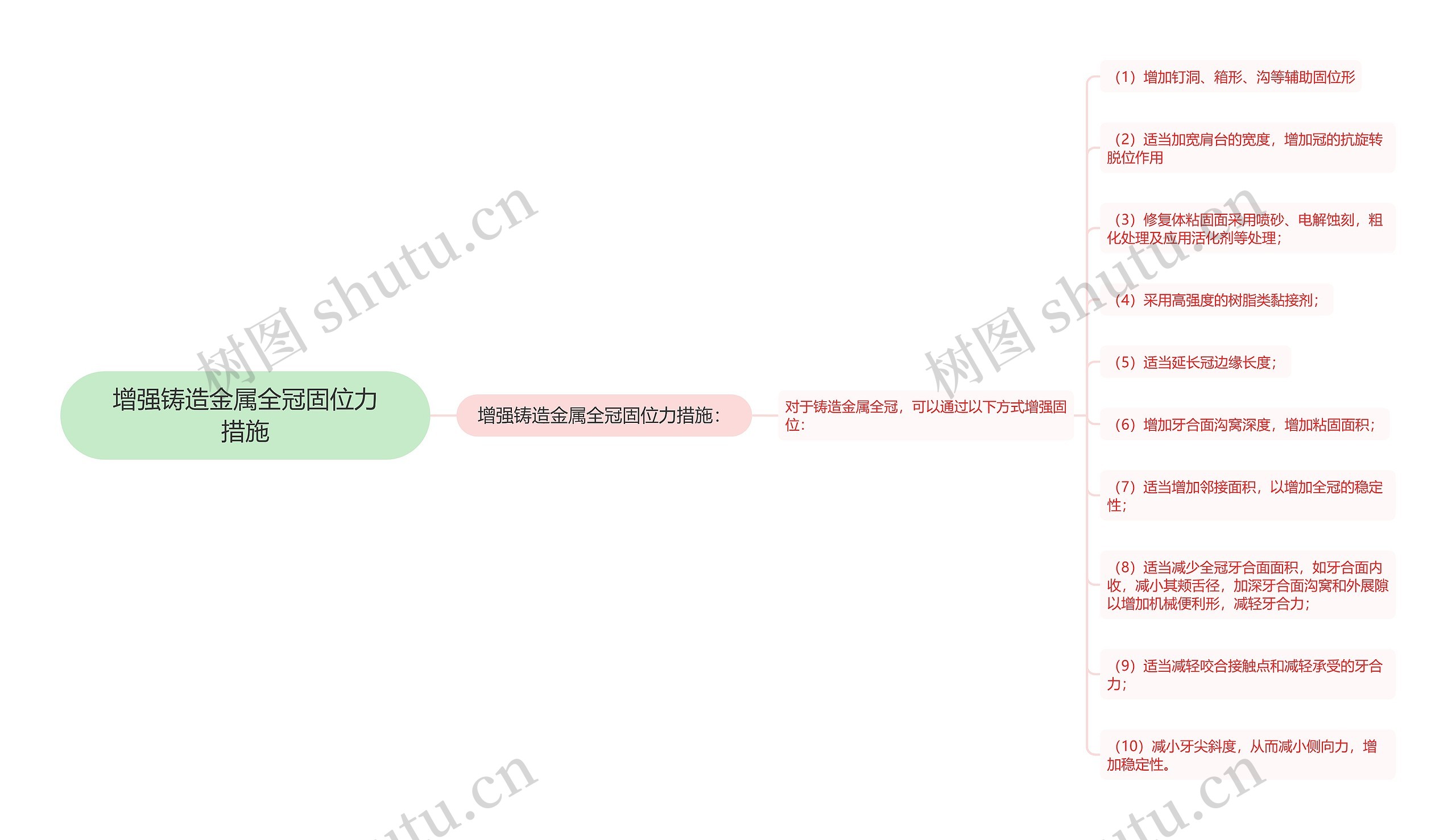 增强铸造金属全冠固位力措施思维导图