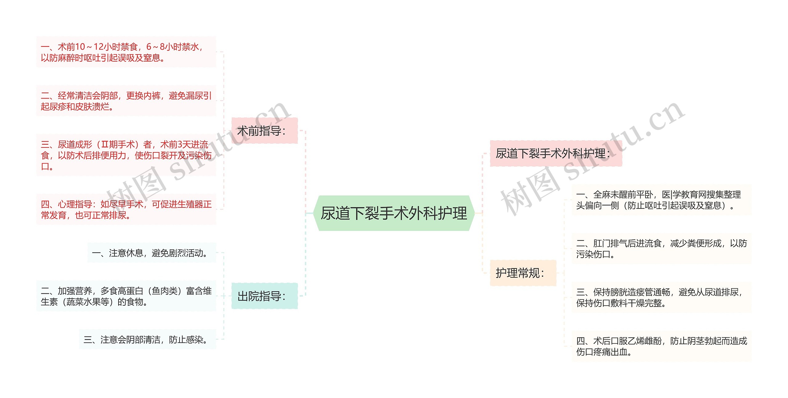 尿道下裂手术外科护理思维导图