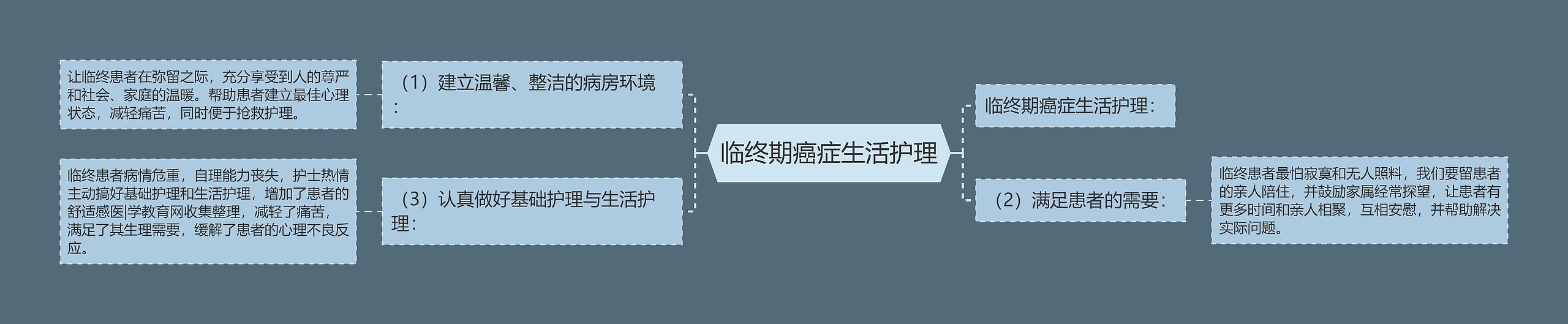 临终期癌症生活护理