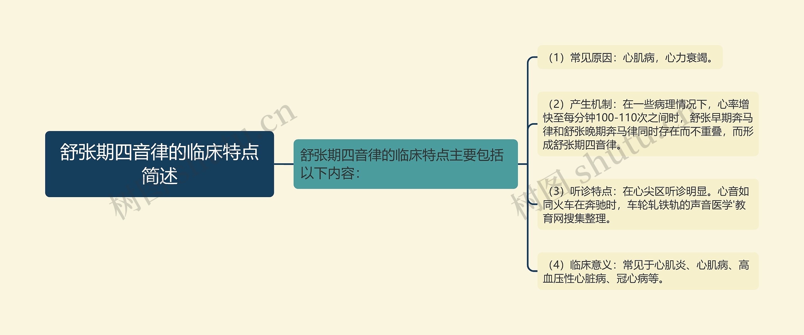 舒张期四音律的临床特点简述思维导图