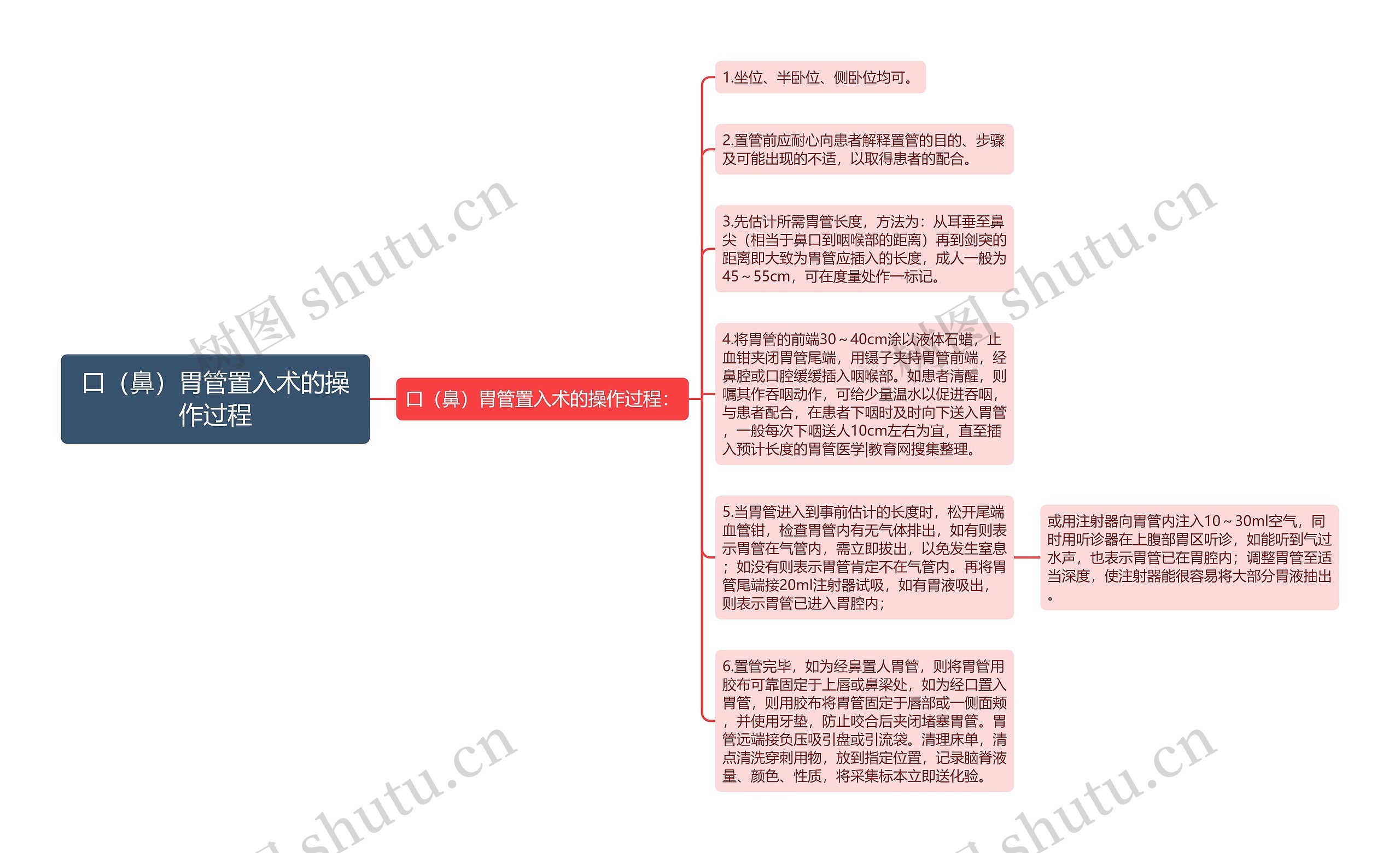 口（鼻）胃管置入术的操作过程思维导图