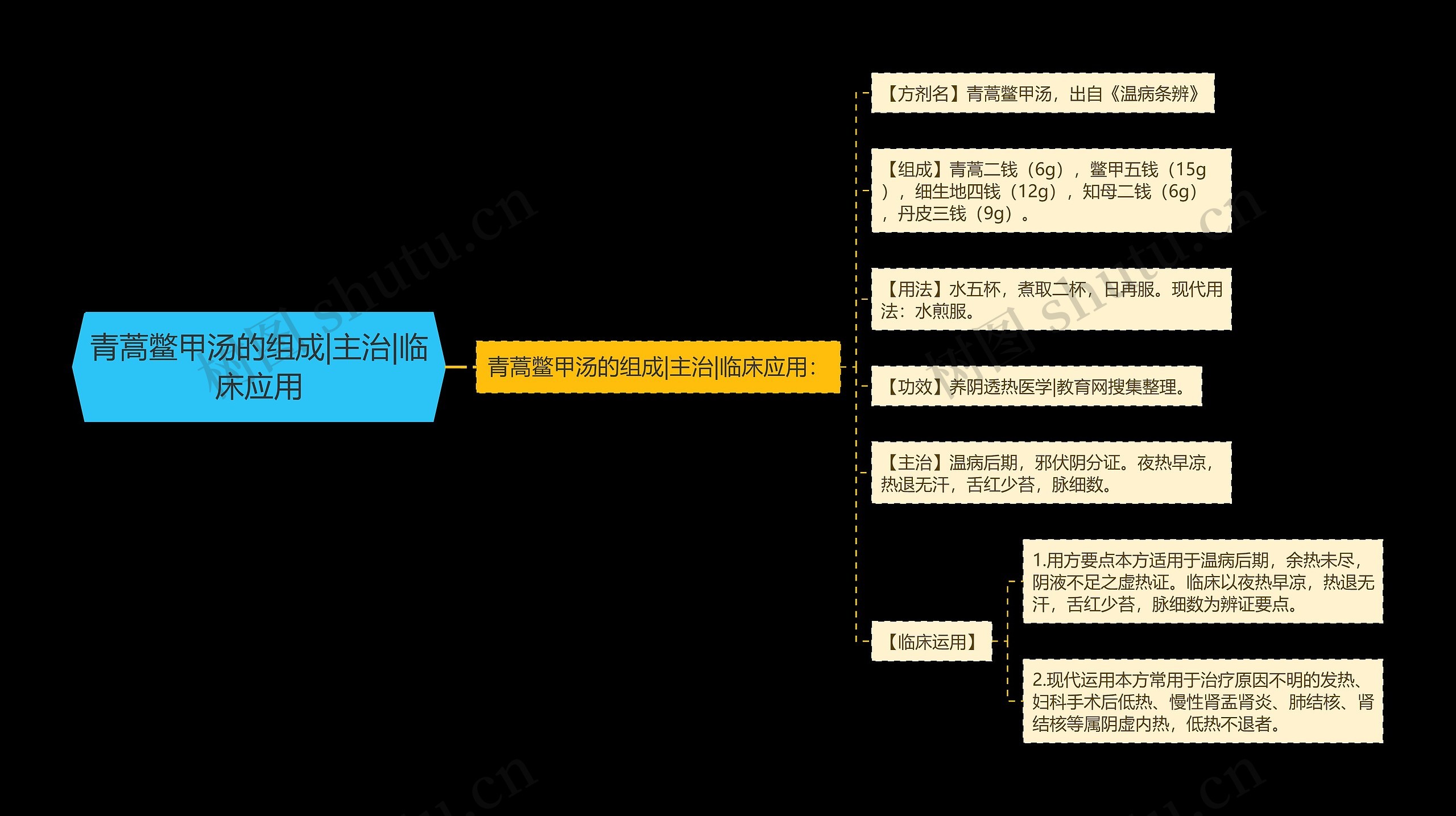 青蒿鳖甲汤的组成|主治|临床应用思维导图