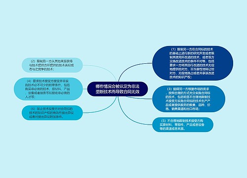 哪些情况会被认定为非法垄断技术而导致合同无效