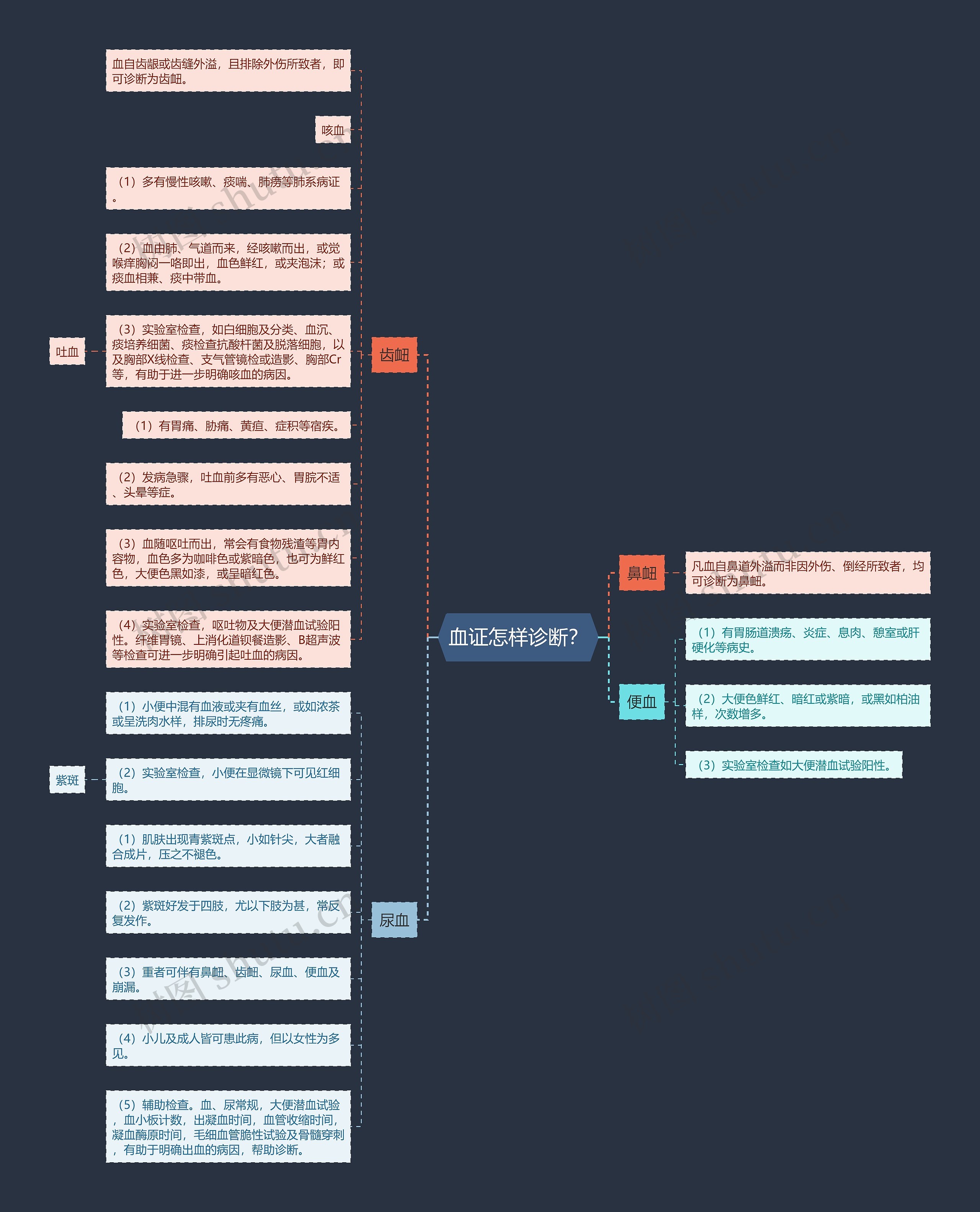 血证怎样诊断？思维导图