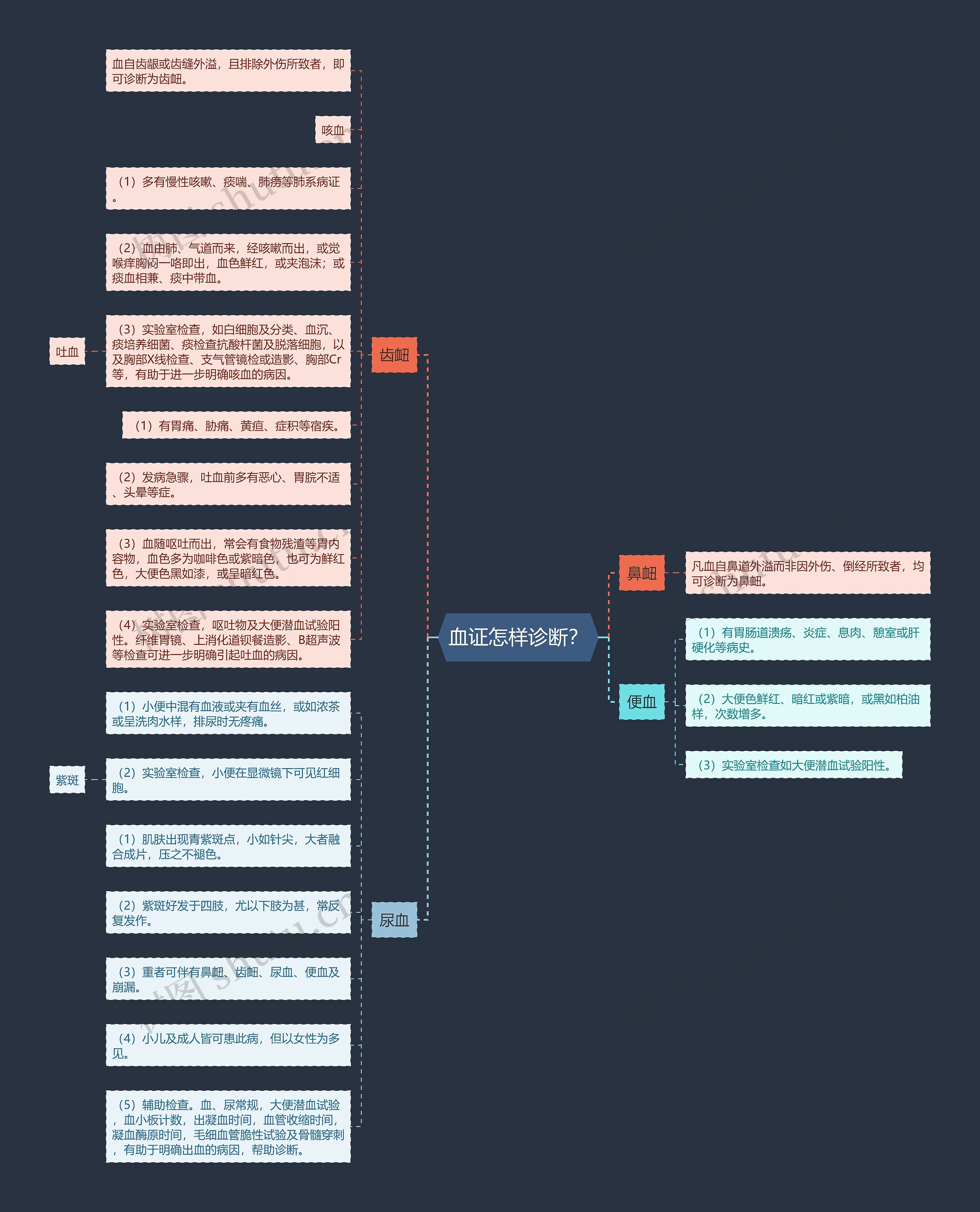 血证怎样诊断? 血证怎样诊断?