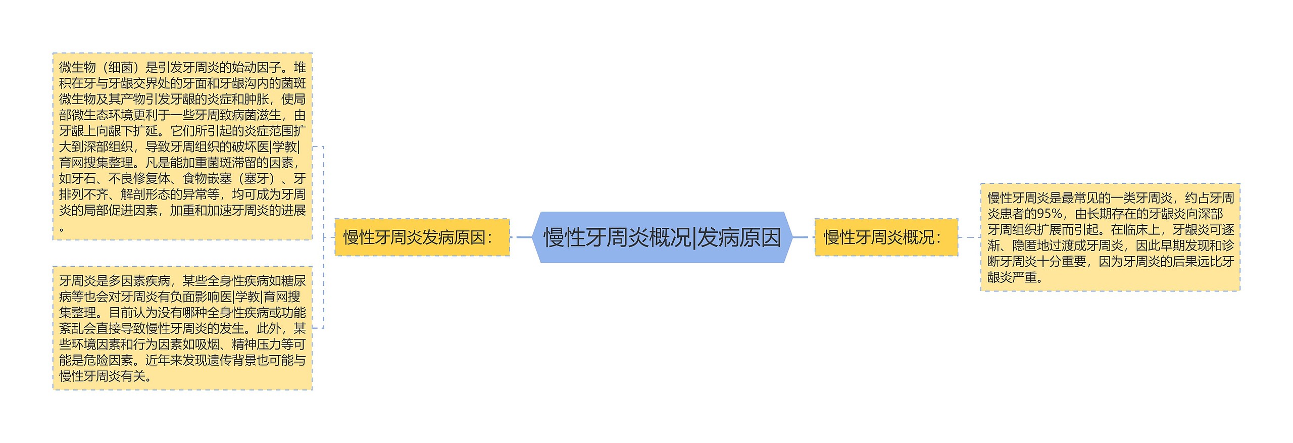 慢性牙周炎概况|发病原因思维导图