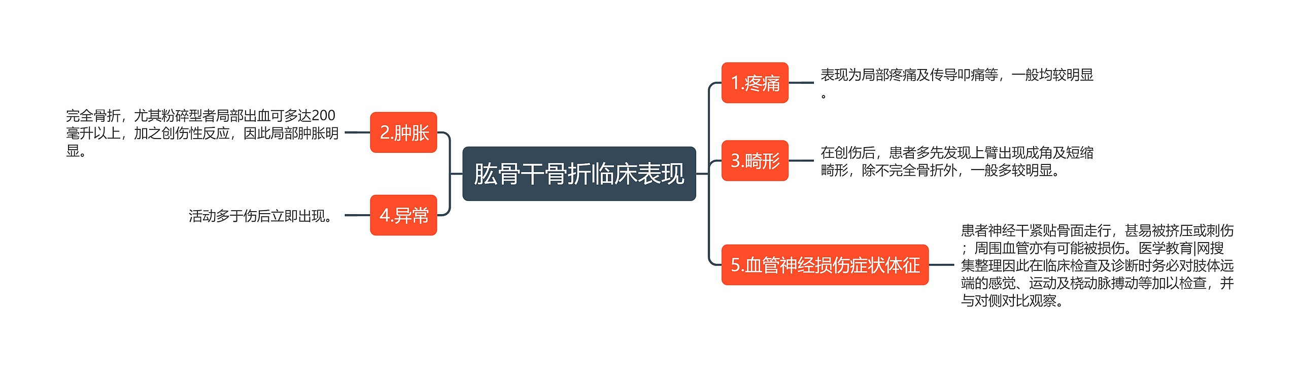 肱骨干骨折临床表现思维导图