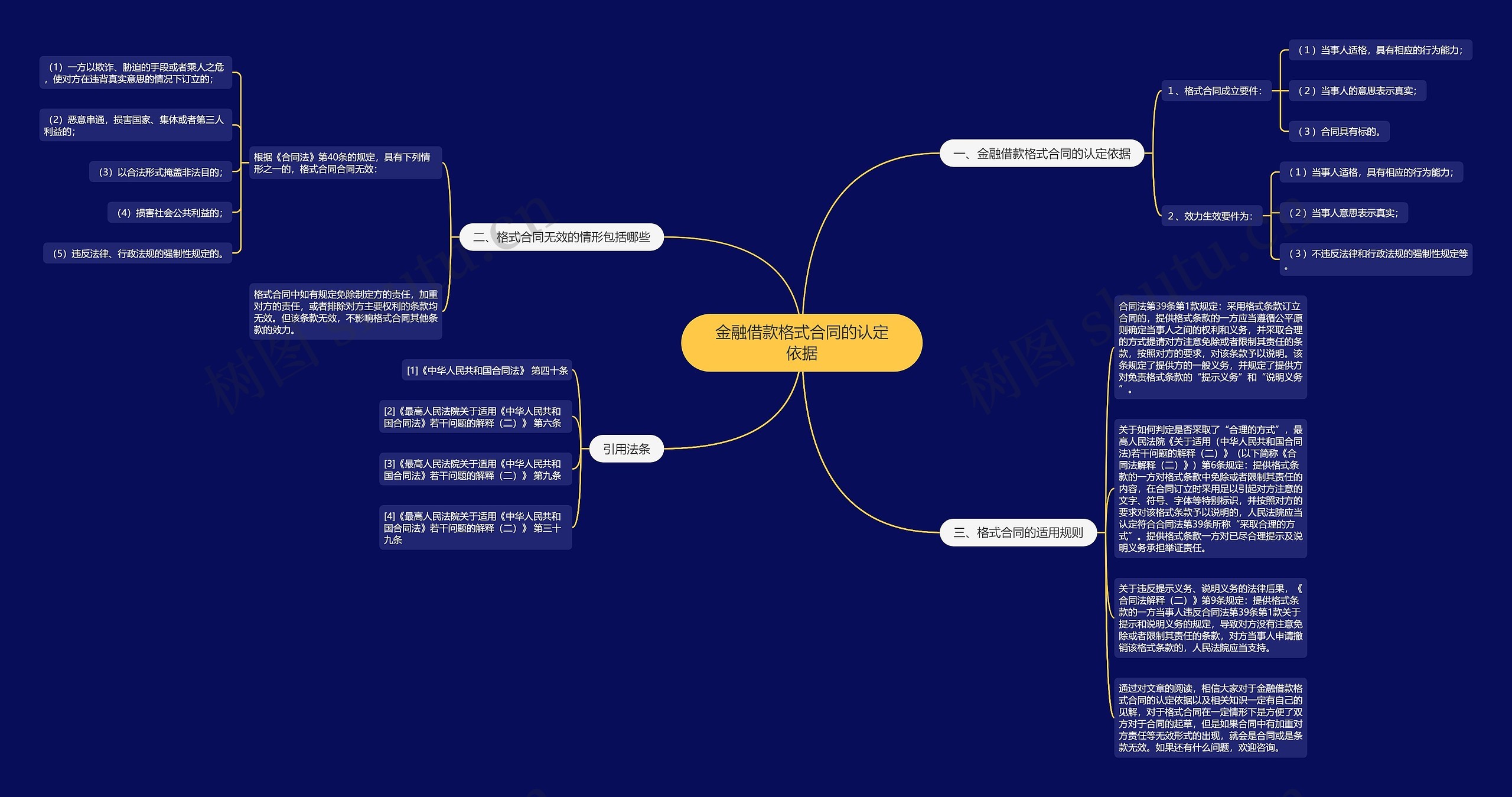 金融借款格式合同的认定依据思维导图