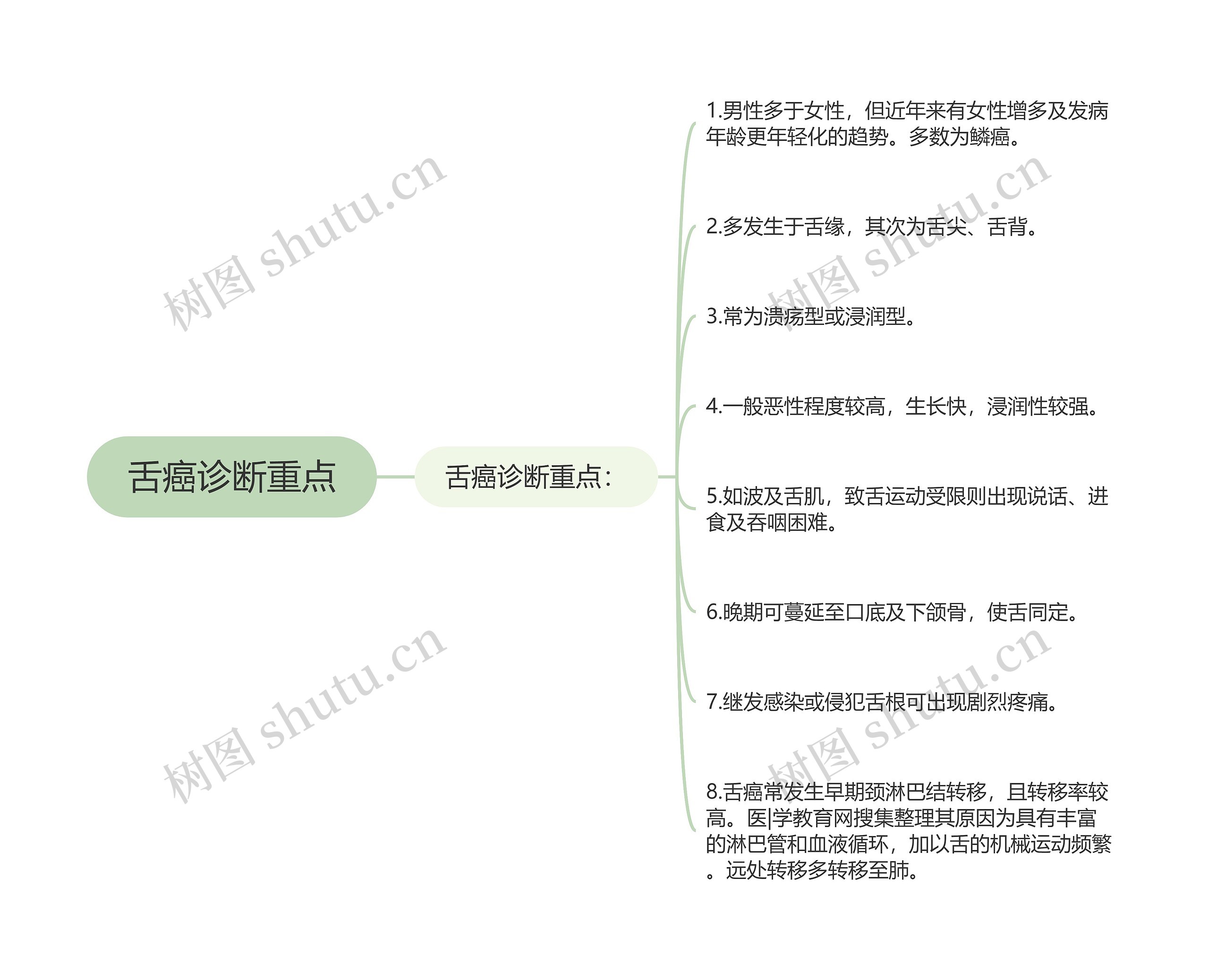 舌癌诊断重点