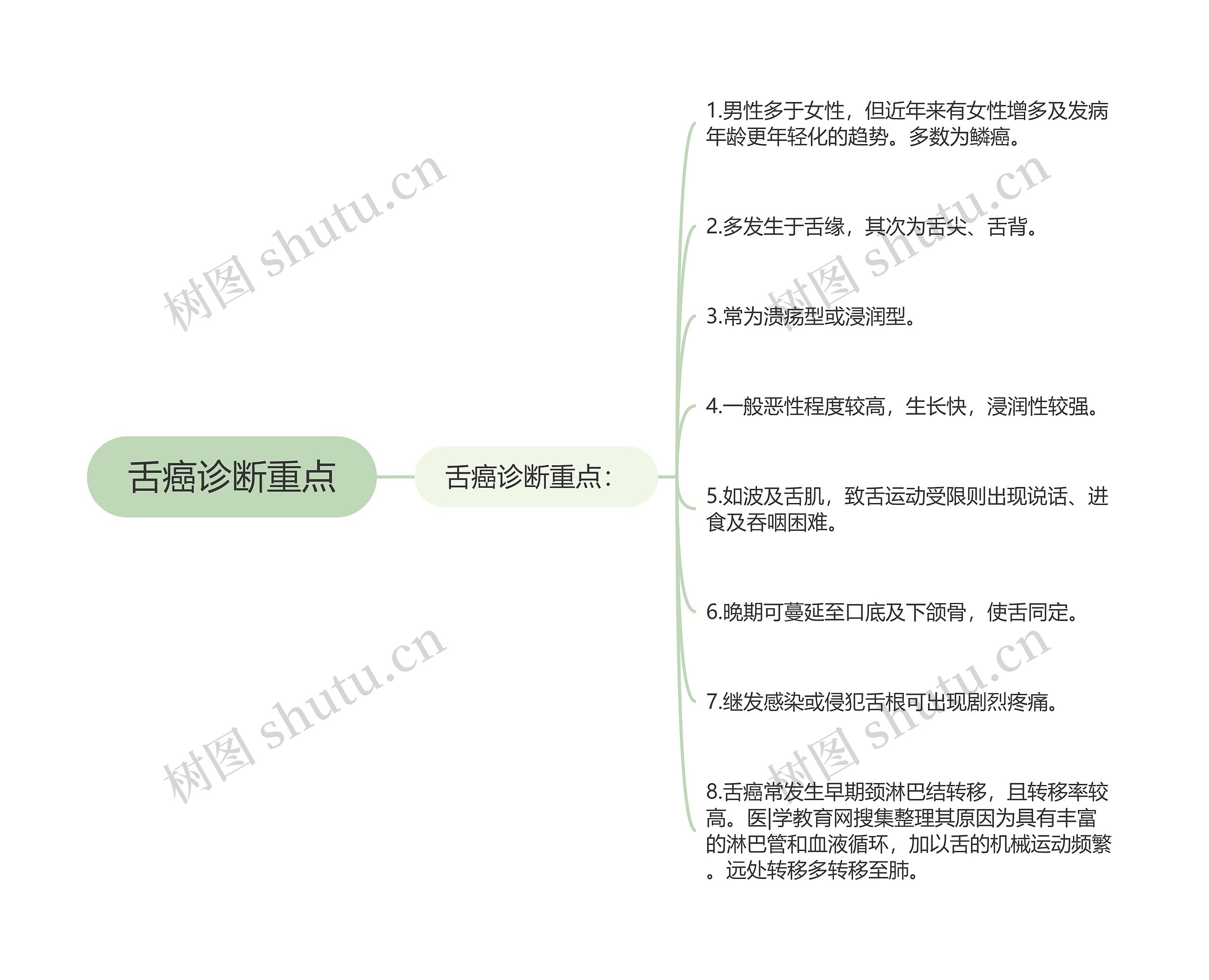 舌癌诊断重点思维导图