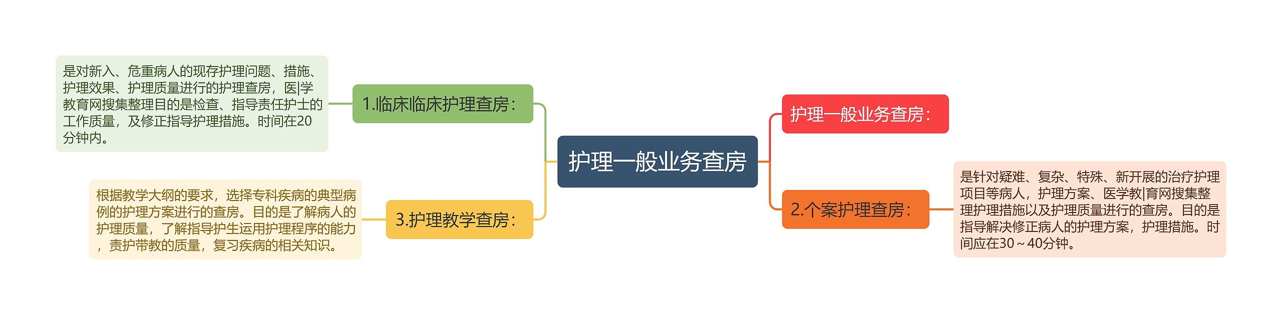 护理一般业务查房