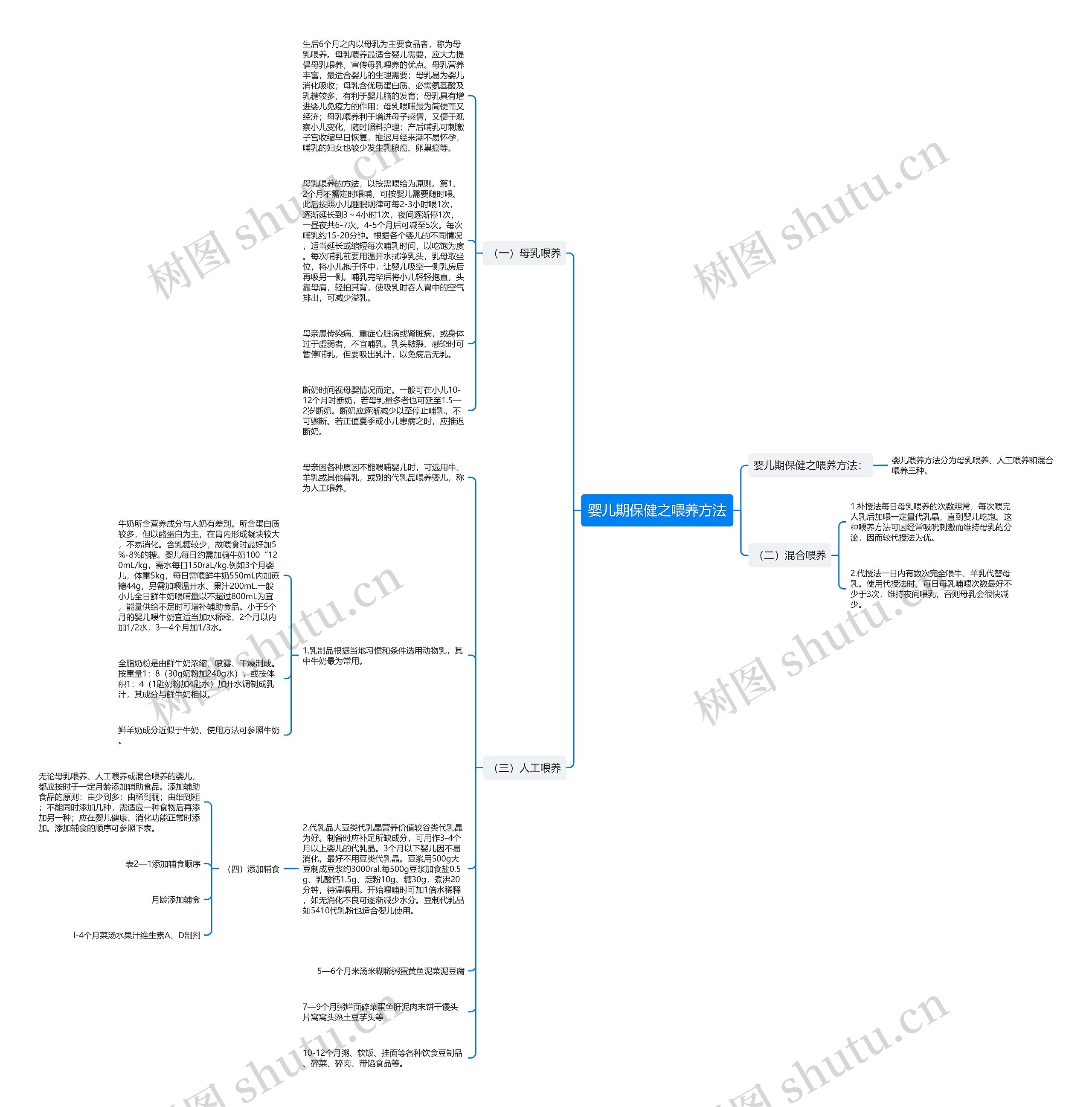 婴儿期保健之喂养方法思维导图
