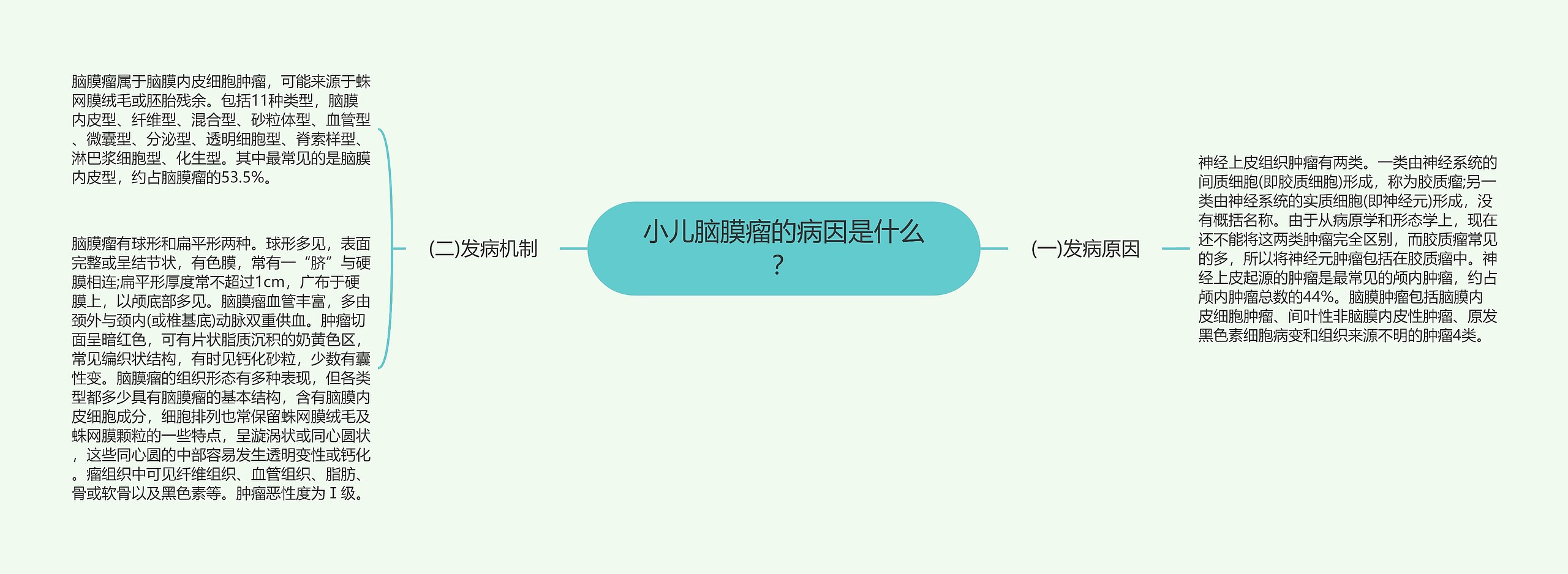 小儿脑膜瘤的病因是什么？思维导图