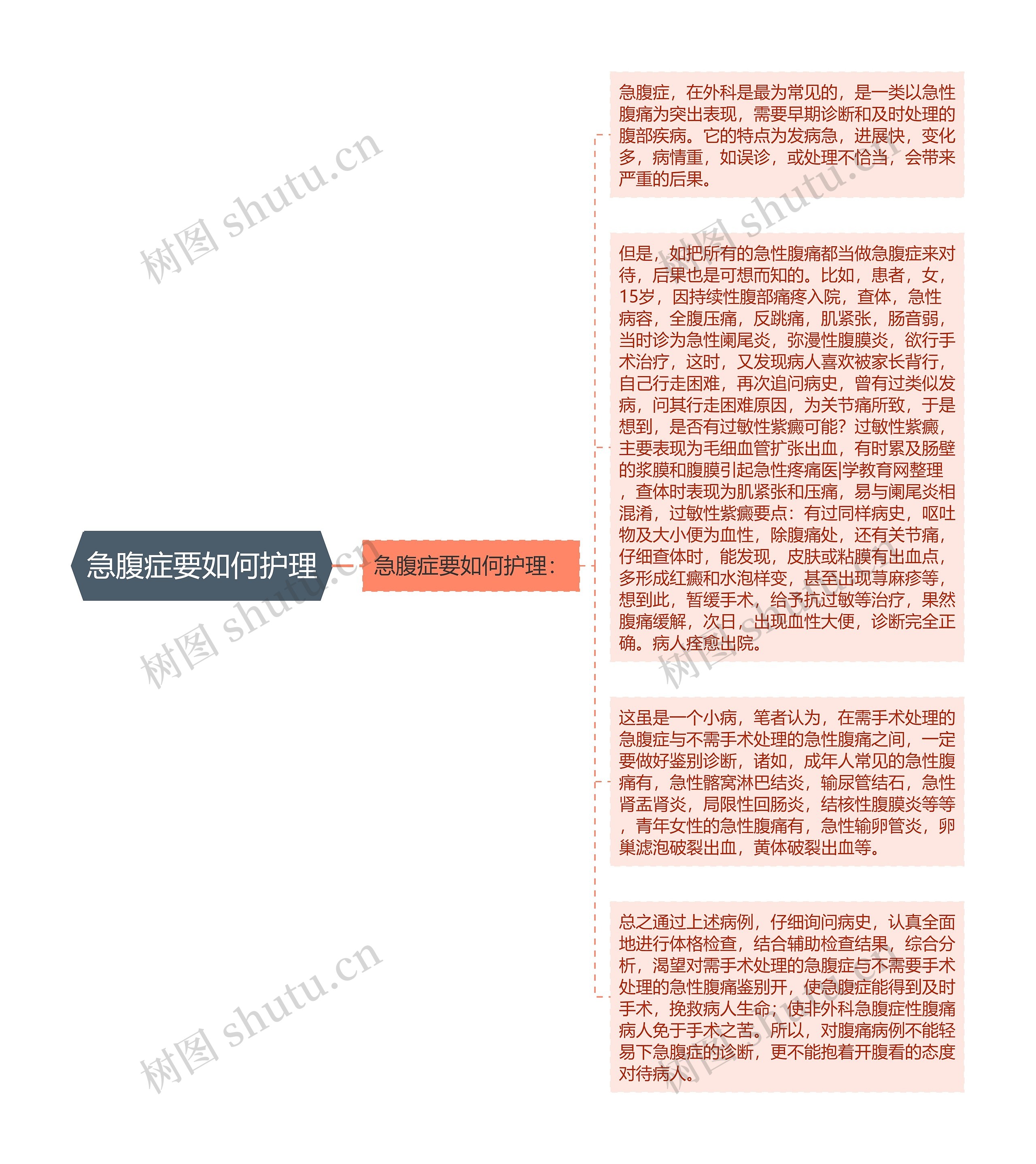 急腹症要如何护理思维导图