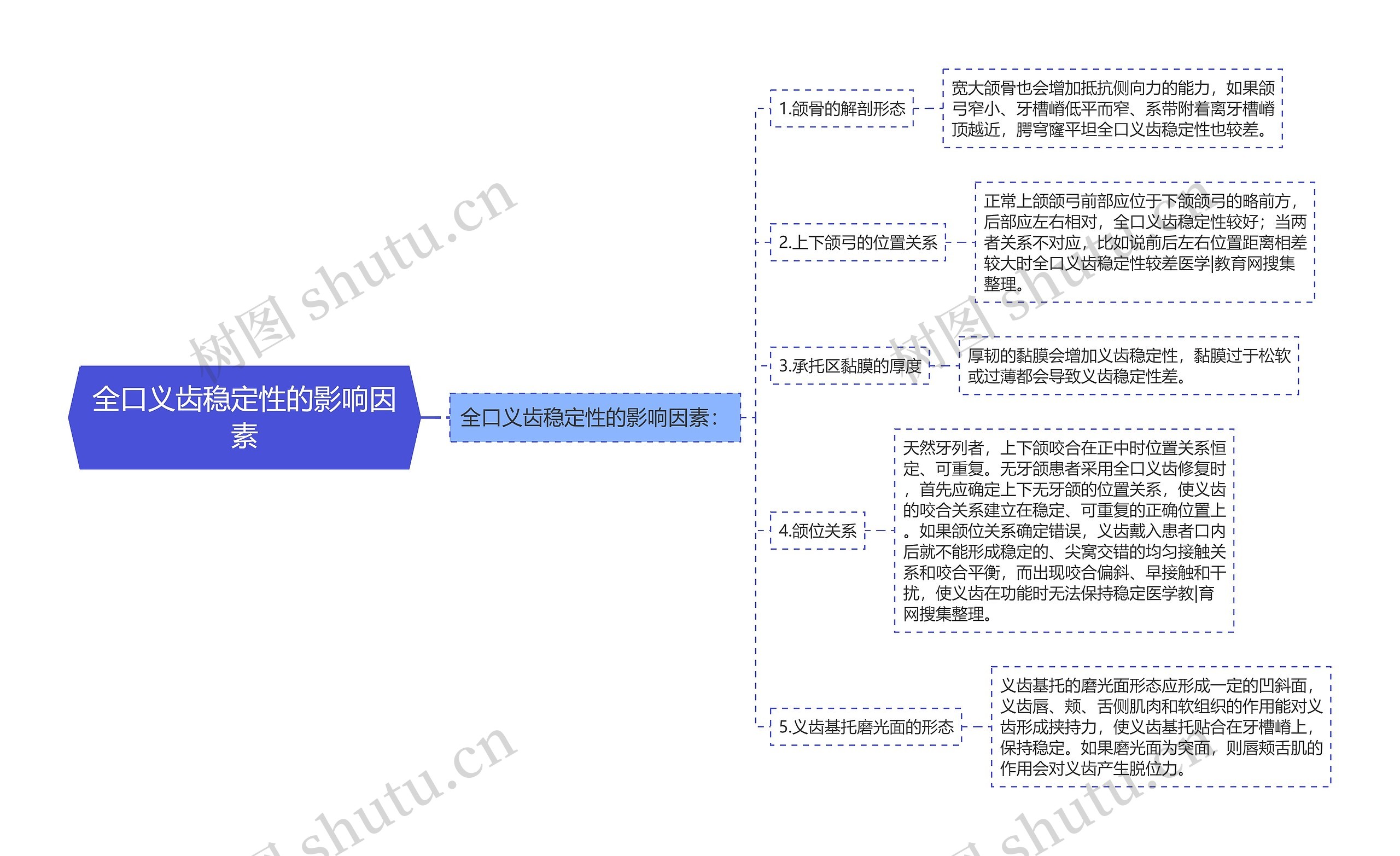 全口义齿稳定性的影响因素思维导图