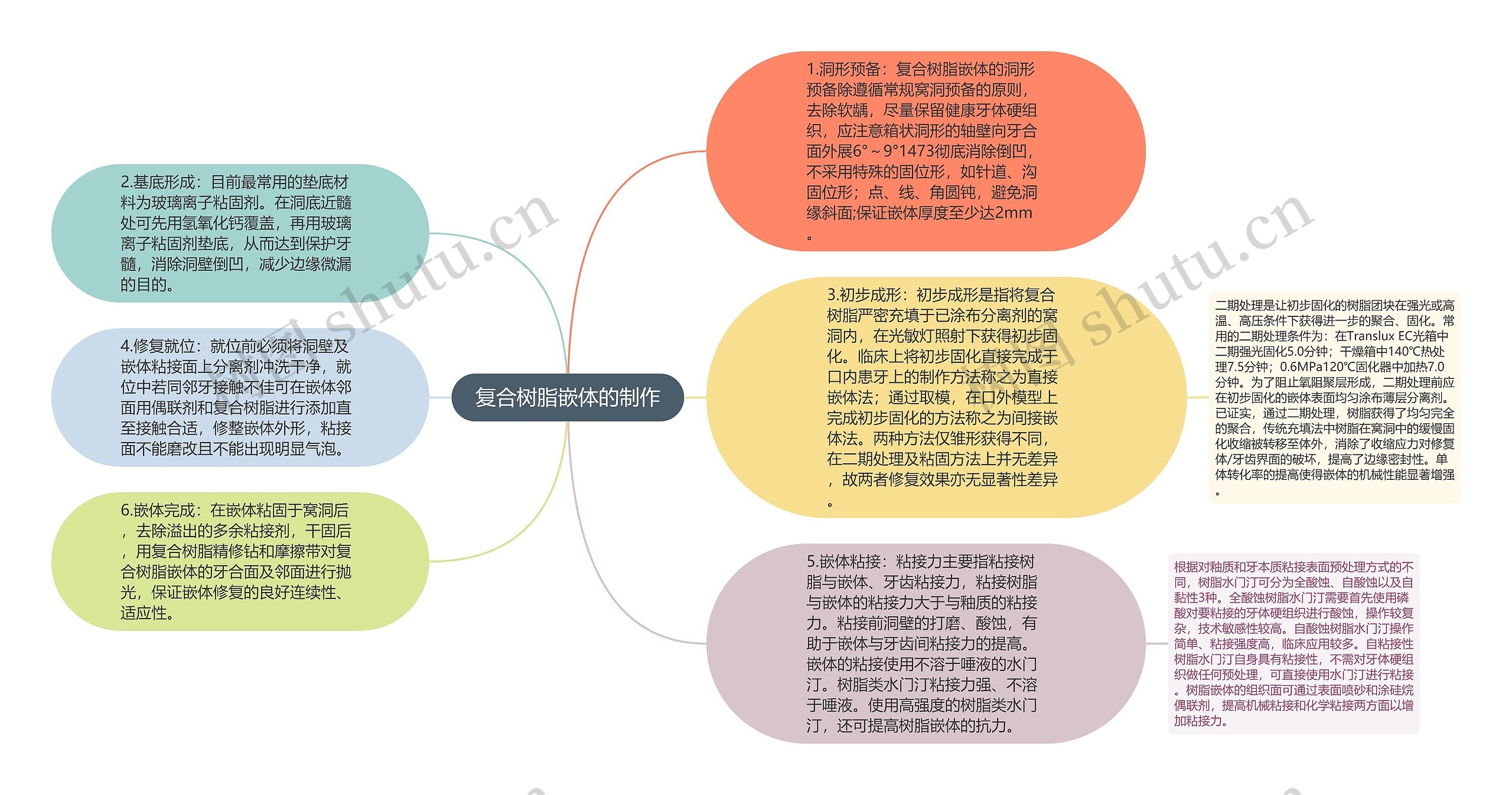 复合树脂嵌体的制作思维导图