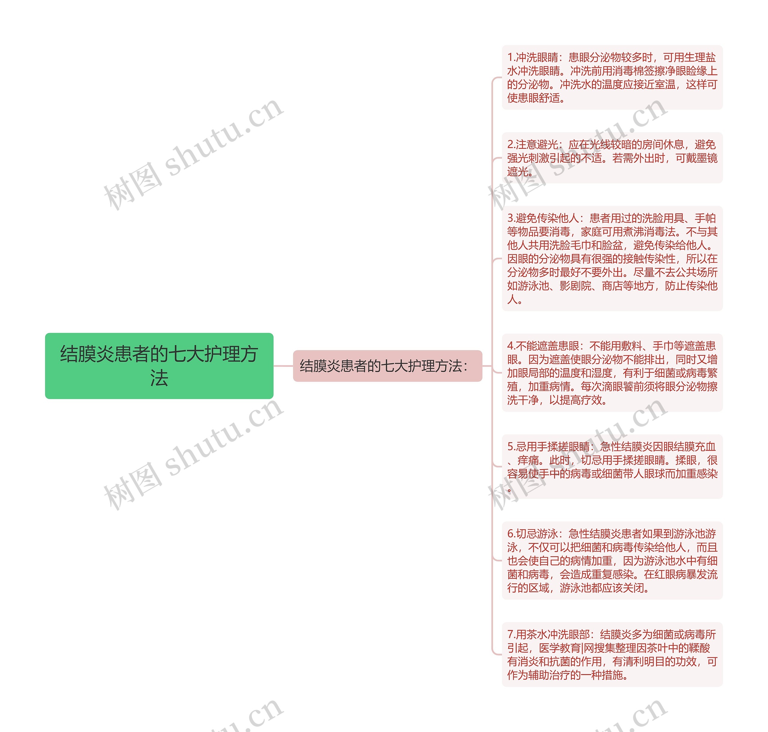 结膜炎患者的七大护理方法思维导图