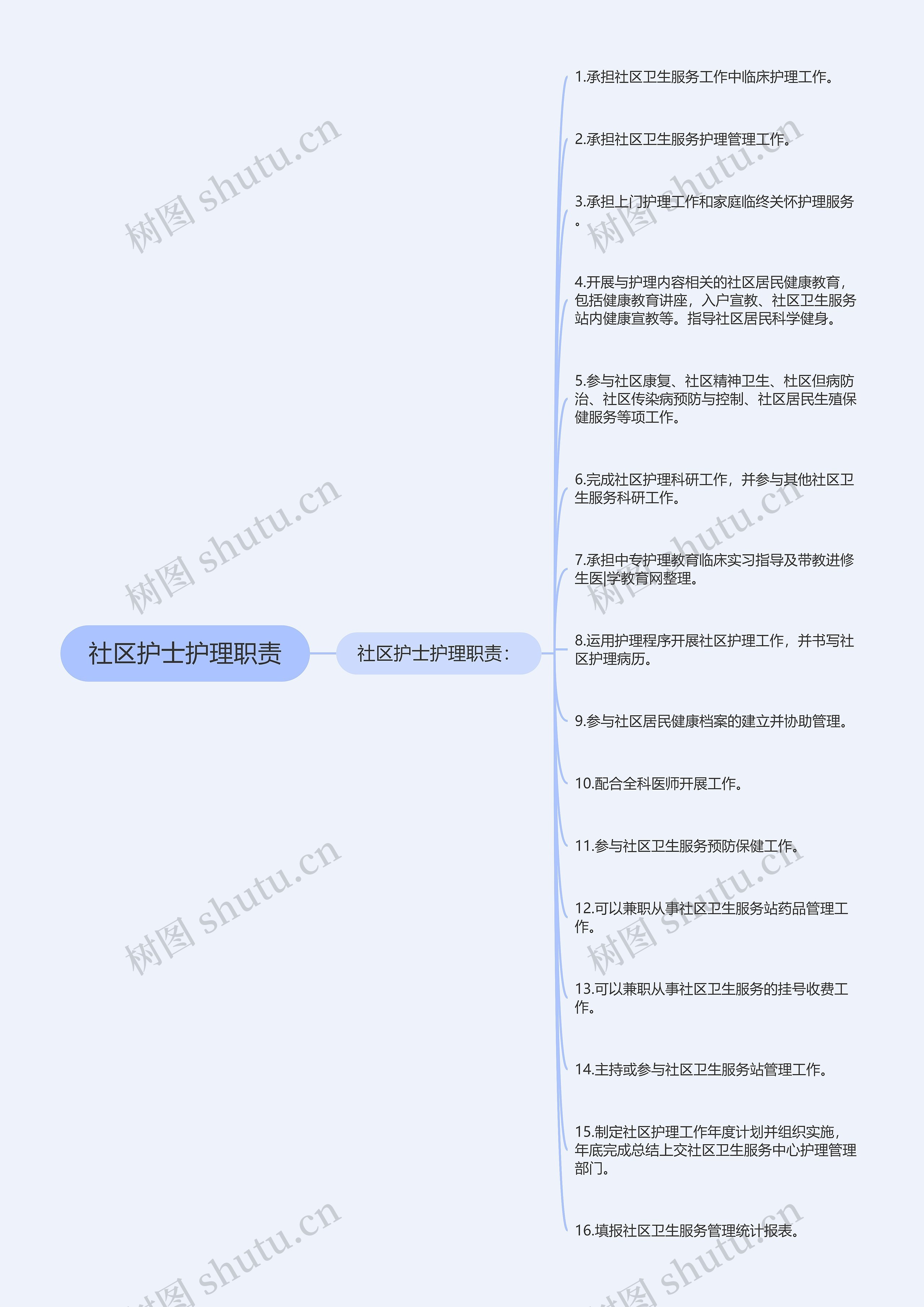 社区护士护理职责思维导图