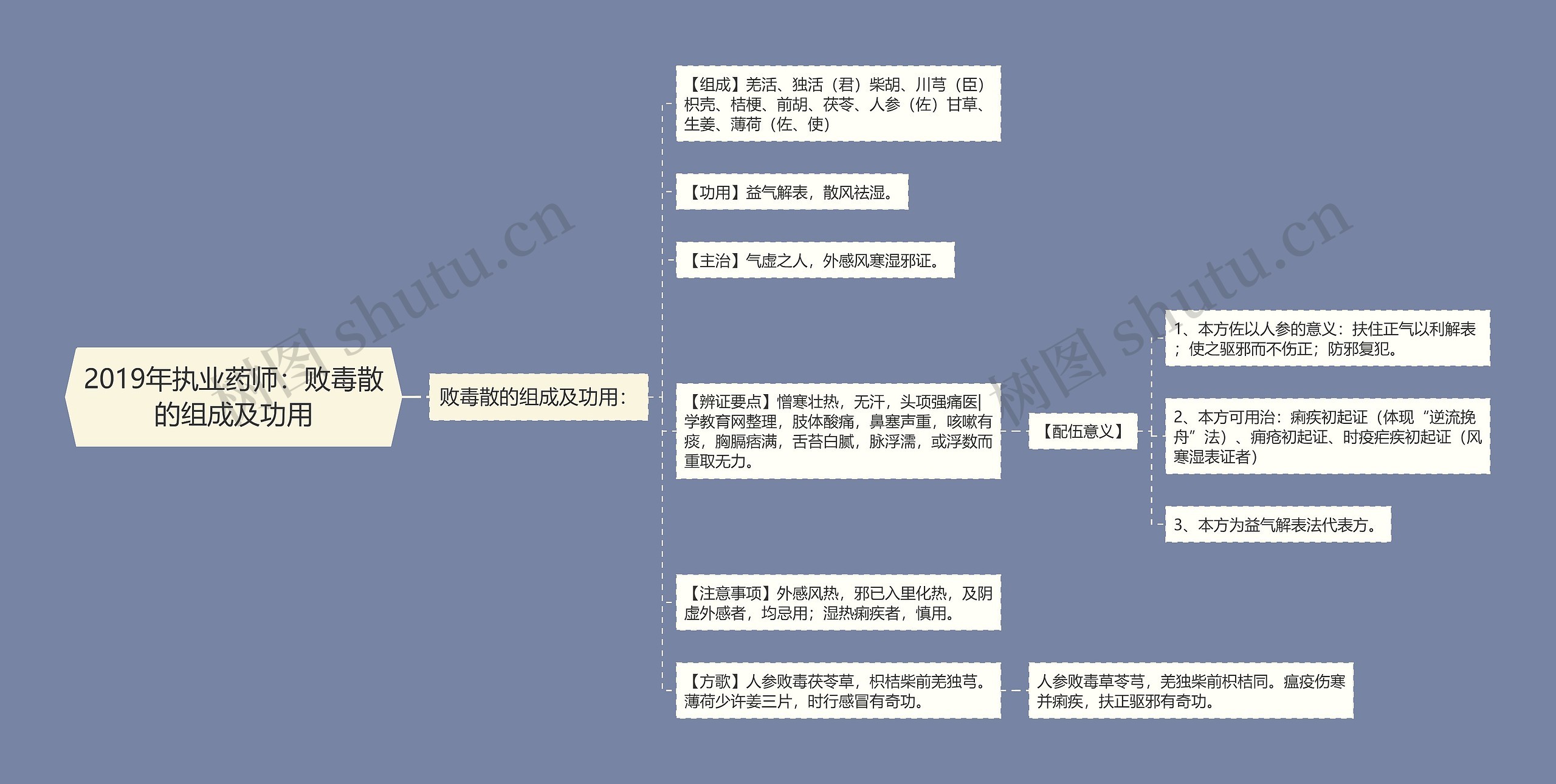 2019年执业药师：败毒散的组成及功用思维导图