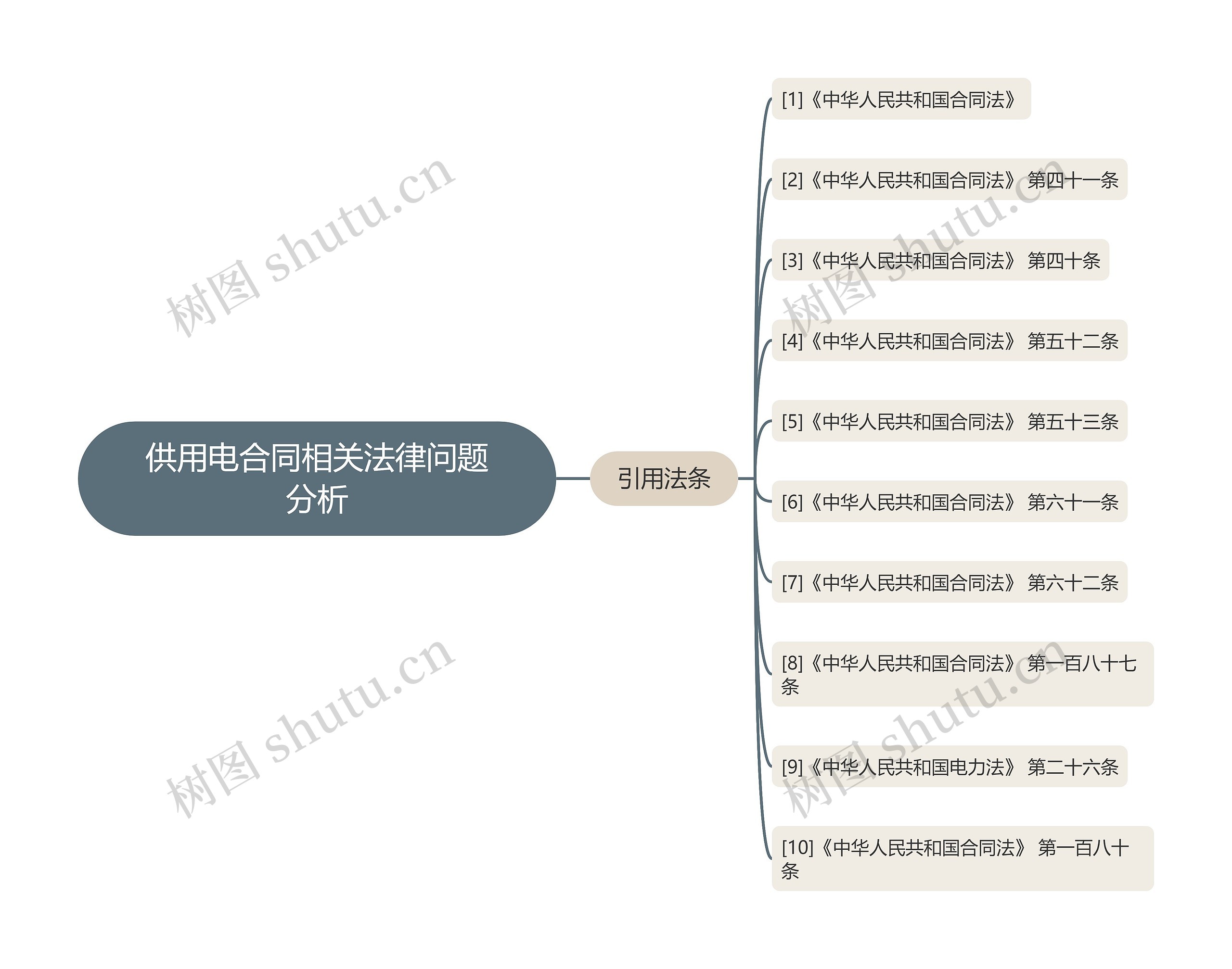 供用电合同相关法律问题分析思维导图