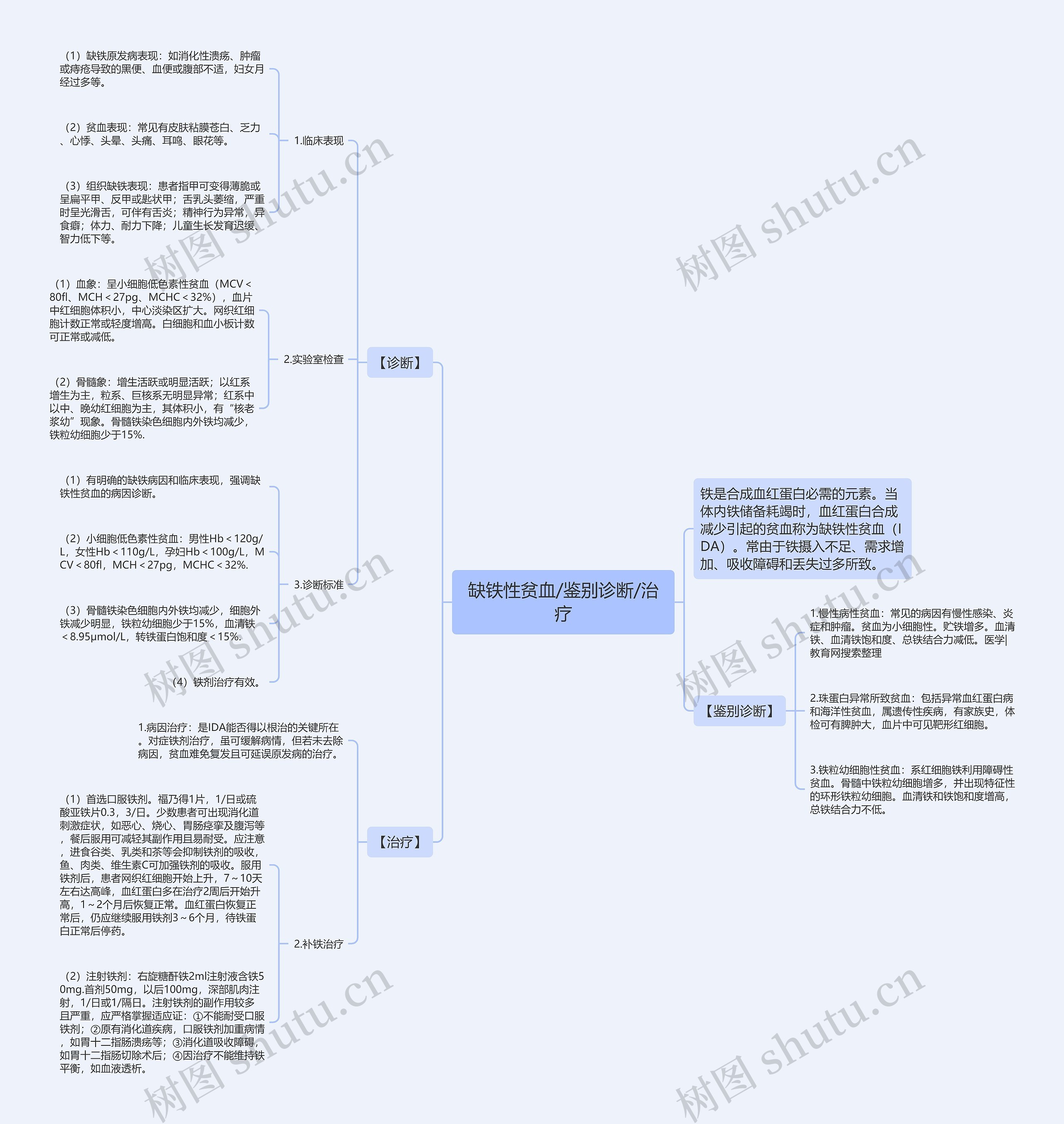 缺铁性贫血/鉴别诊断/治疗思维导图