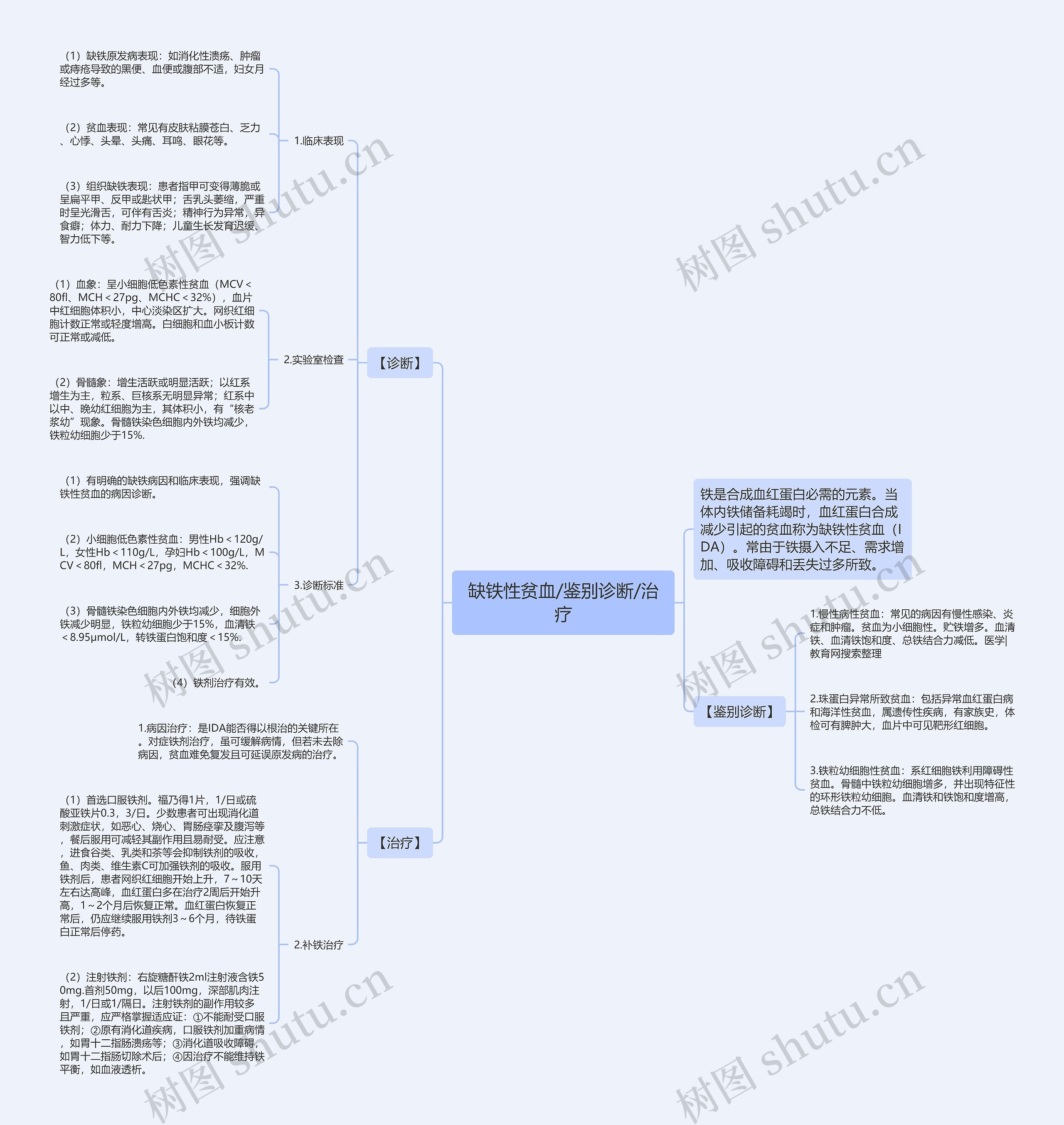 缺铁性贫血/鉴别诊断/治疗 缺铁性贫血/鉴别诊断/治疗