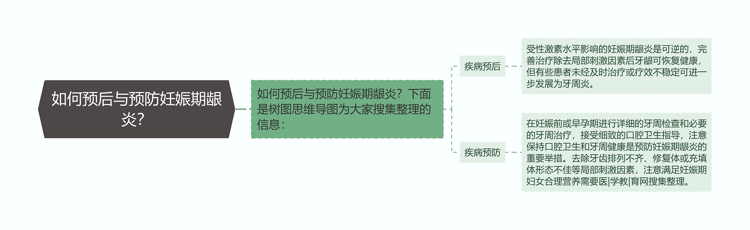 如何预后与预防妊娠期龈炎? 如何预后与预防妊娠期龈炎?