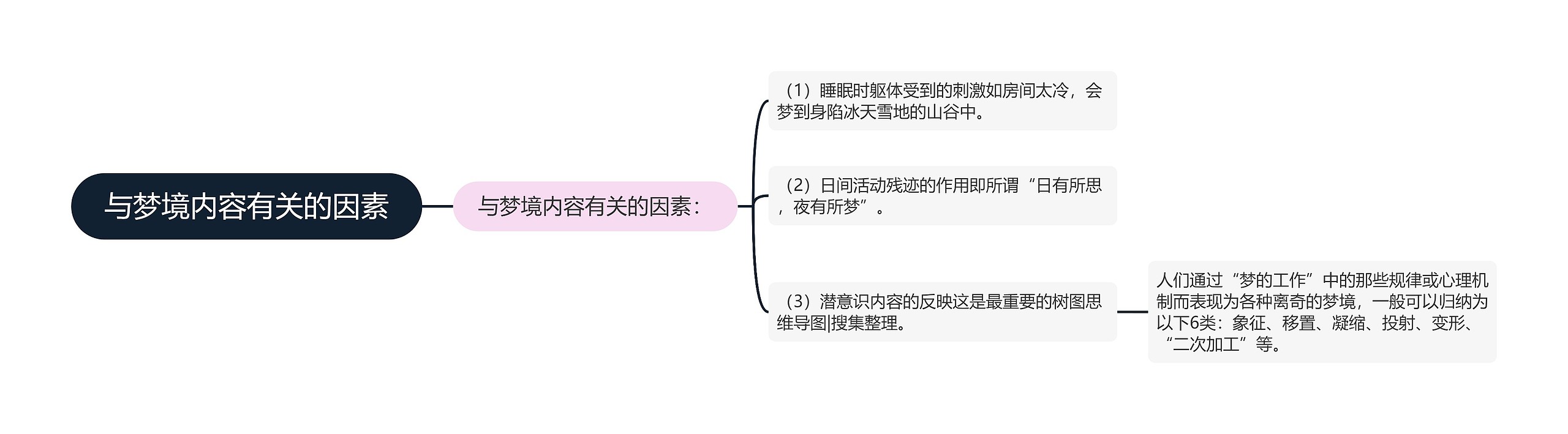 与梦境内容有关的因素思维导图