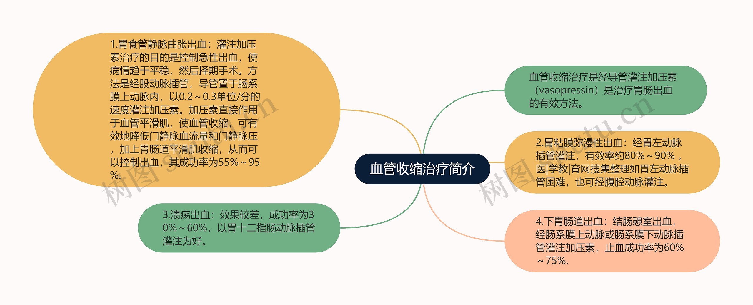 血管收缩治疗简介思维导图