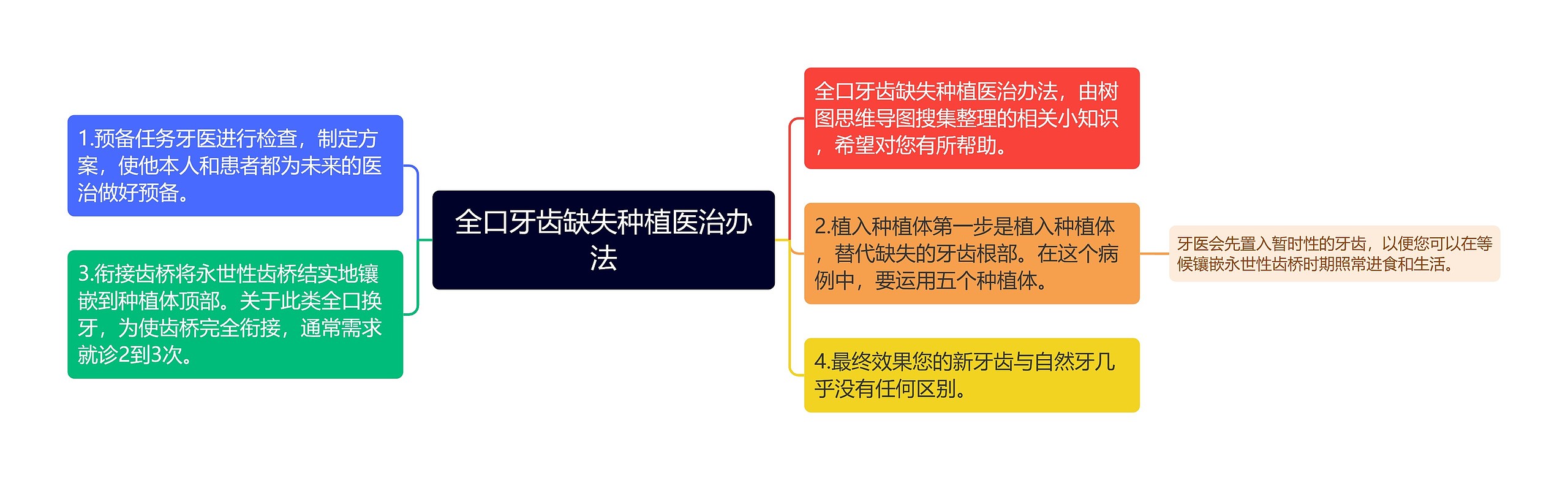 全口牙齿缺失种植医治办法