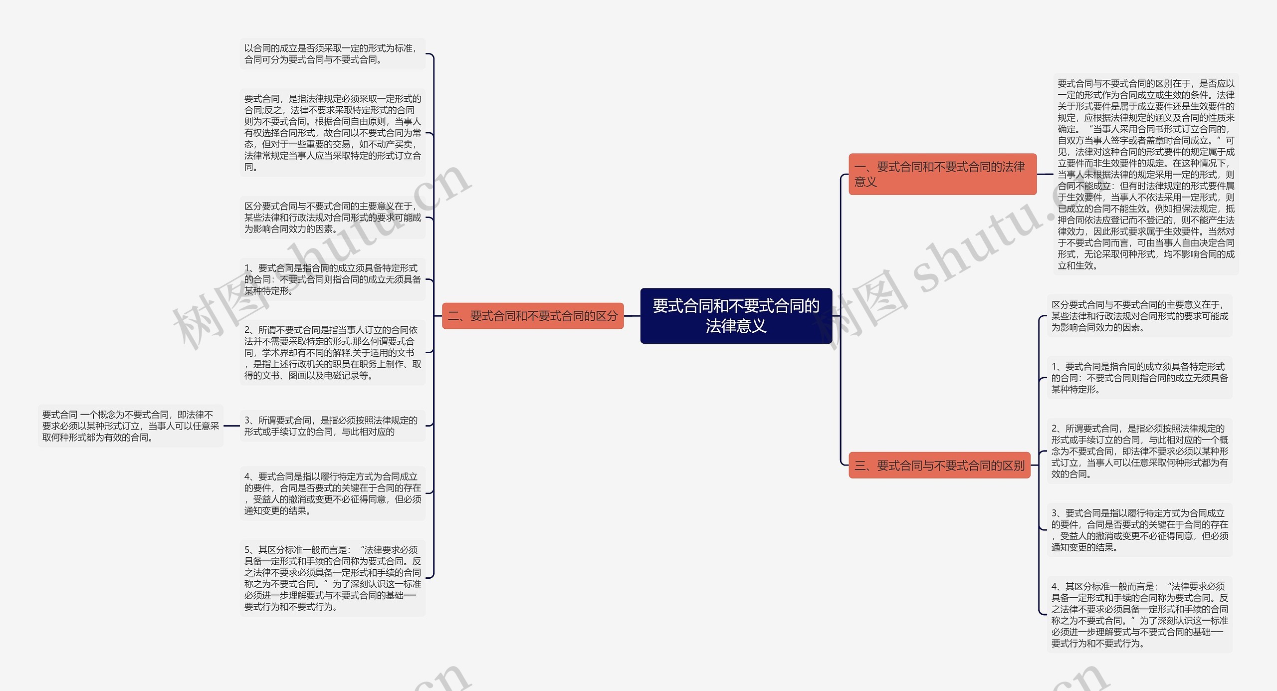 要式合同和不要式合同的法律意义思维导图