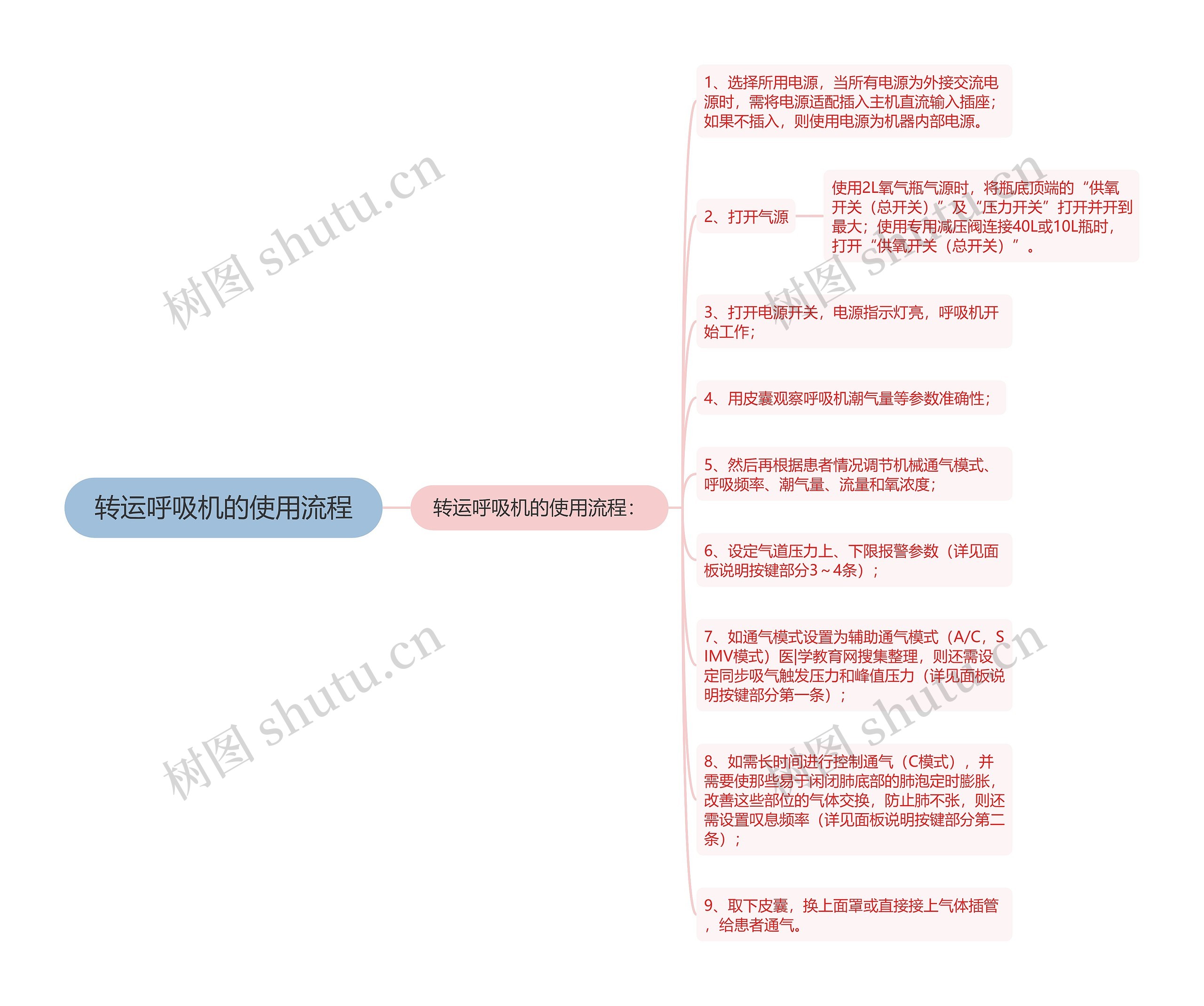 转运呼吸机的使用流程思维导图