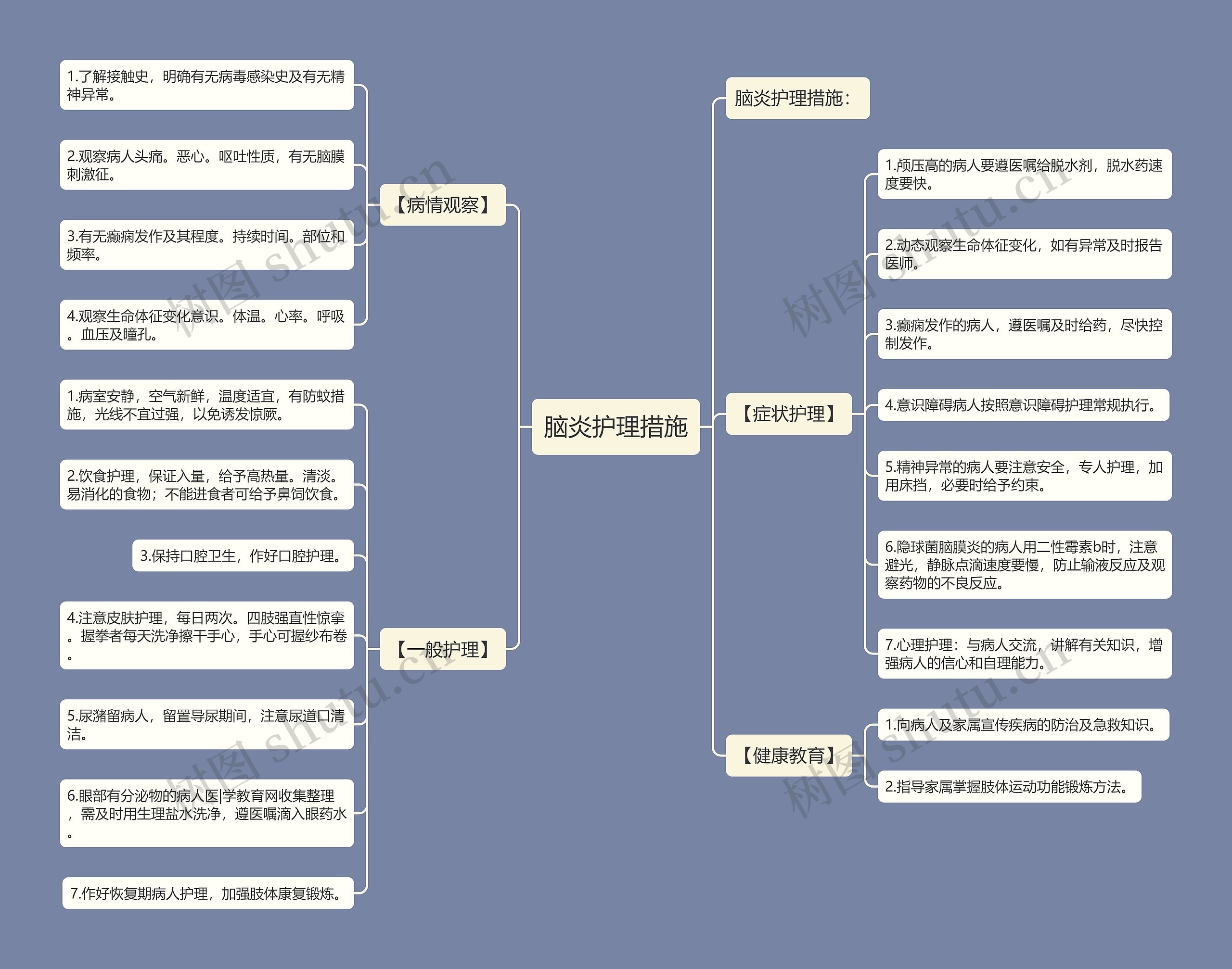 脑炎护理措施思维导图